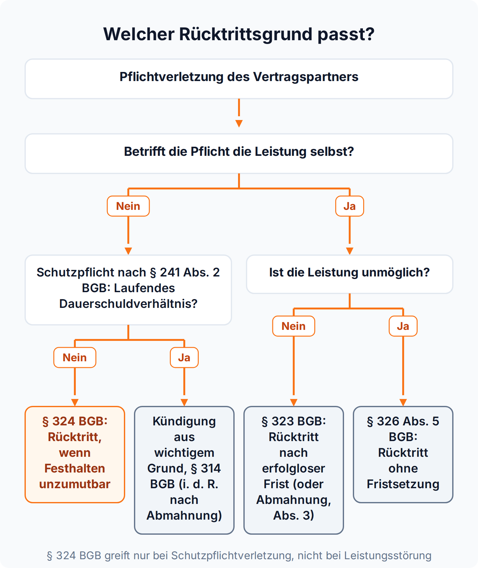 Entscheidungsbaum: Rücktritt nach § 323 oder § 326 Abs. 5 BGB bei Störung der Leistung, nach § 324 BGB bei Verletzung einer Schutzpflicht, Kündigung nach § 314 BGB bei Dauerschuldverhältnissen