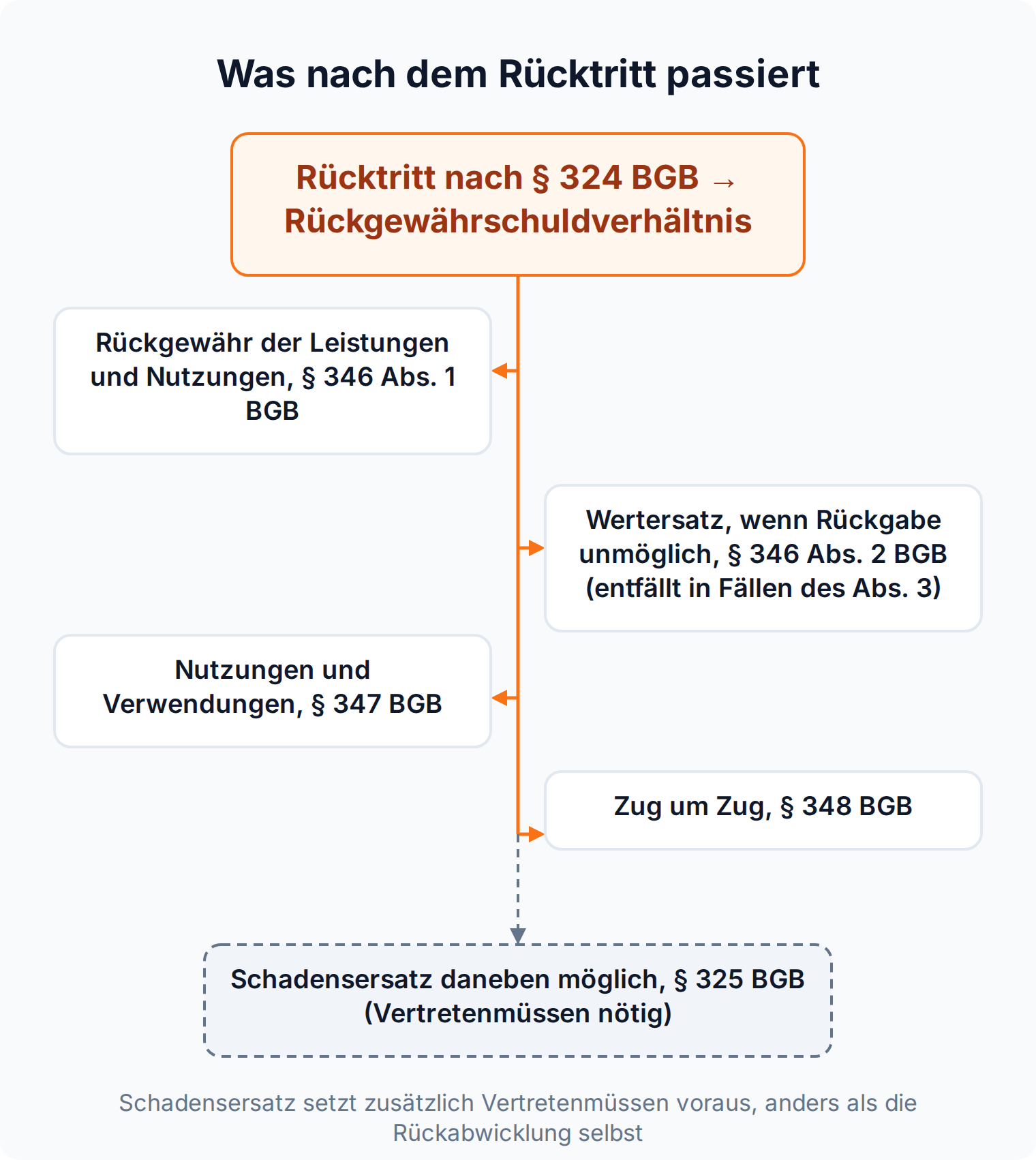 Mindmap: Rücktritt nach § 324 BGB führt zum Rückgewährschuldverhältnis mit Rückgewähr, Wertersatz, Nutzungen und Verwendungen sowie Leistung Zug um Zug, daneben Schadensersatz nach § 325 BGB