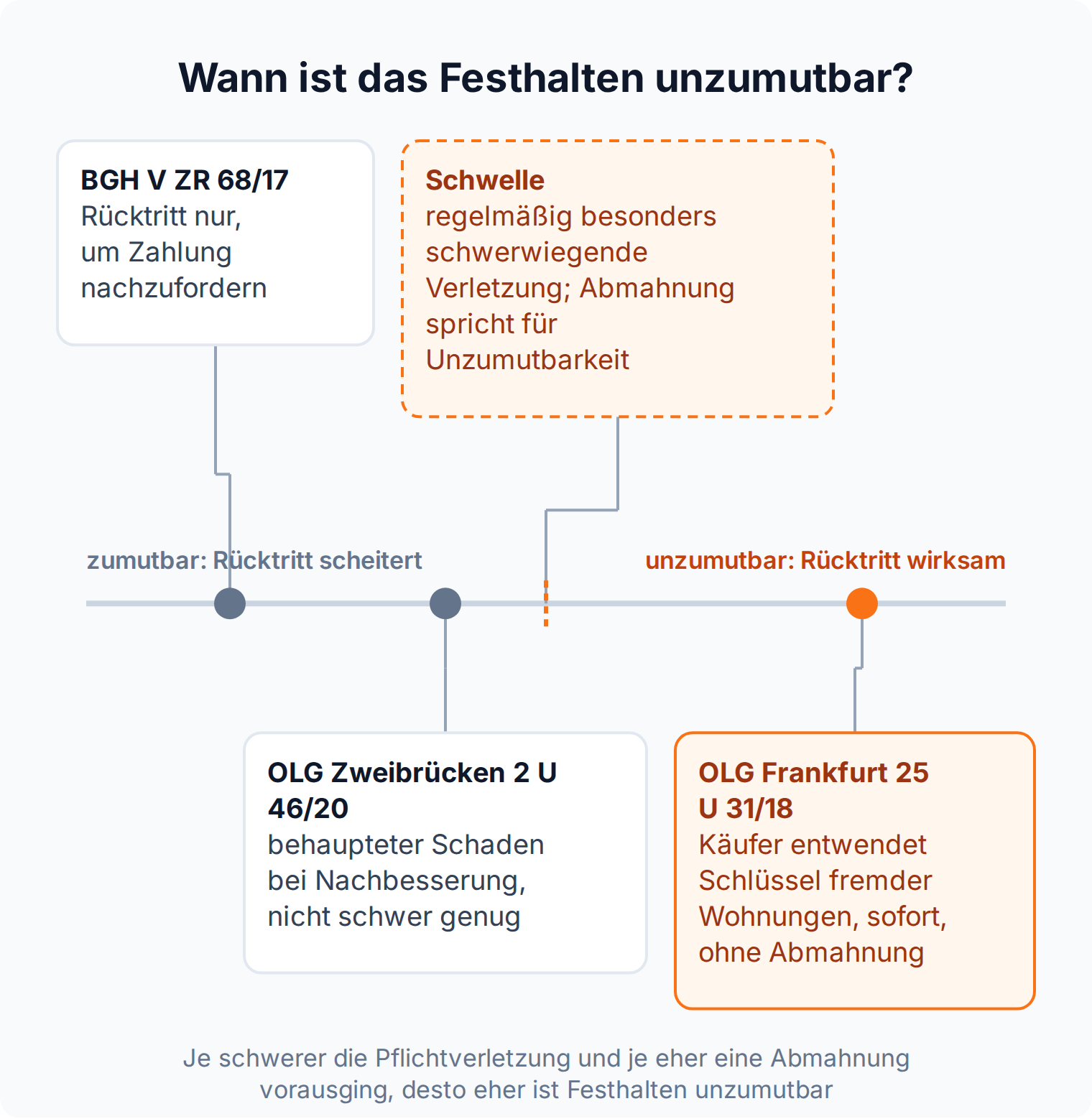 Skala: Rücktritt nach § 324 BGB scheitert bei bloßem Zahlungsinteresse (BGH V ZR 68/17) und ist bei schwerem Übergriff ohne Abmahnung wirksam (OLG Frankfurt 25 U 31/18)