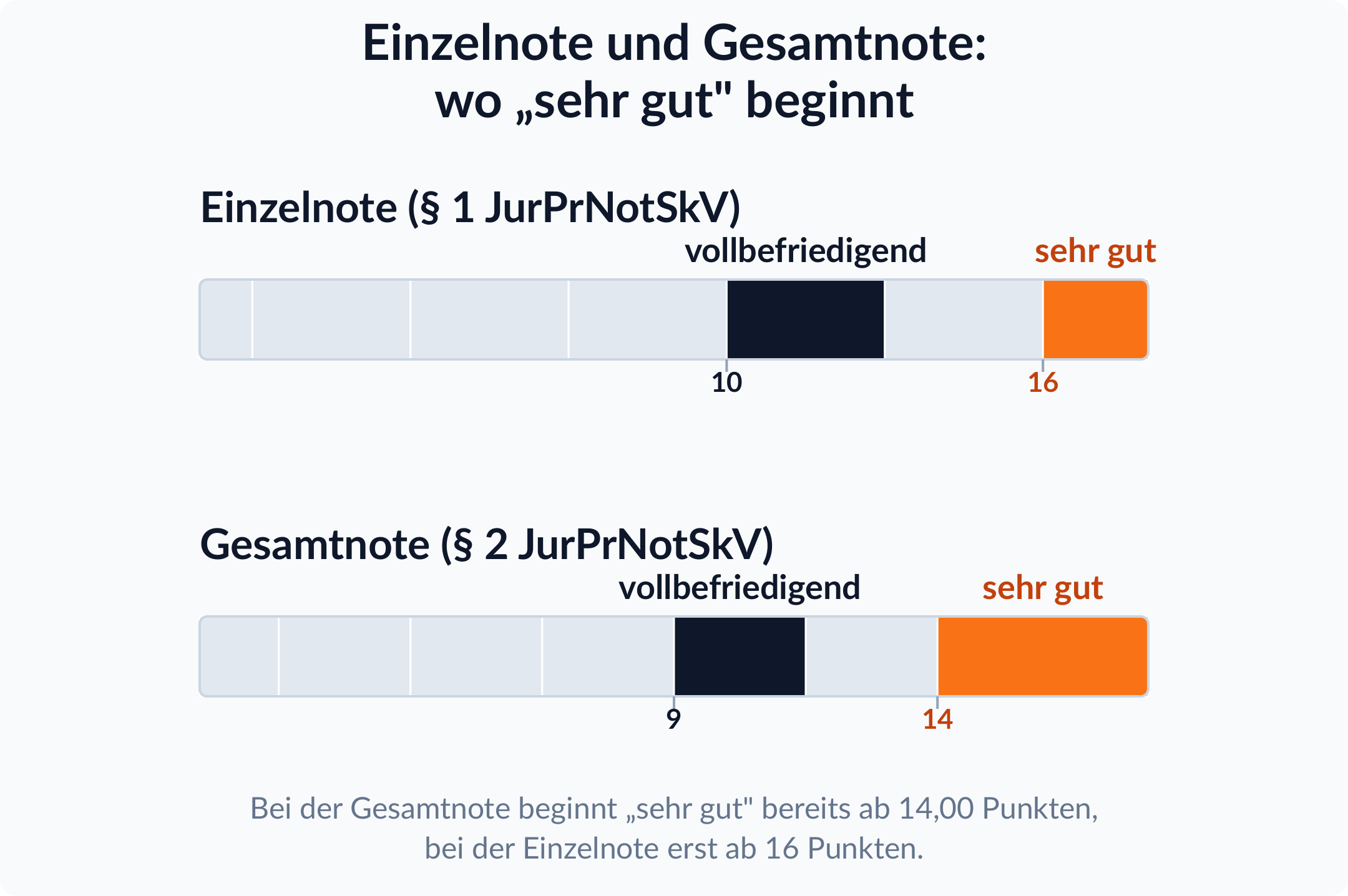 Zwei segmentierte Balken auf gleicher 0-bis-18-Achse: bei der Einzelnote beginnt „sehr gut“ ab 16 Punkten, bei der Gesamtnote schon ab 14,00 Punkten