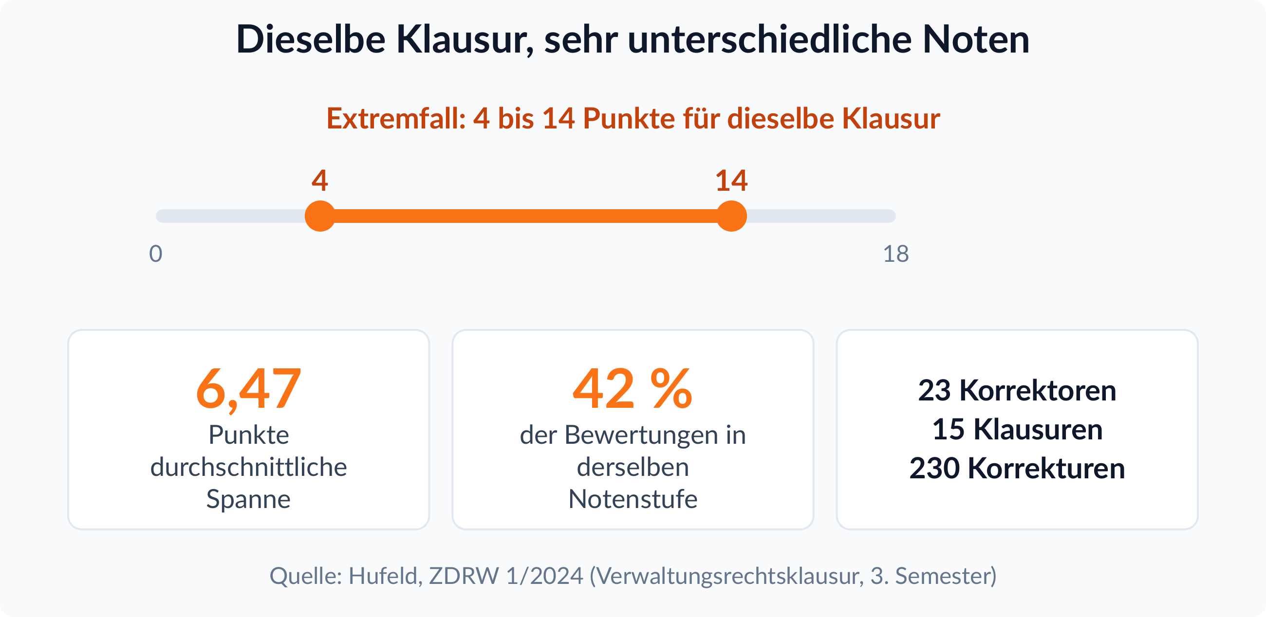 Spannweiten-Balken von 4 bis 14 Punkten für dieselbe Klausur, dazu 6,47 Punkte durchschnittliche Spanne, 42 Prozent der Bewertungen in derselben Notenstufe, 23 Korrektoren bei 15 Klausuren und 230 Korrekturen