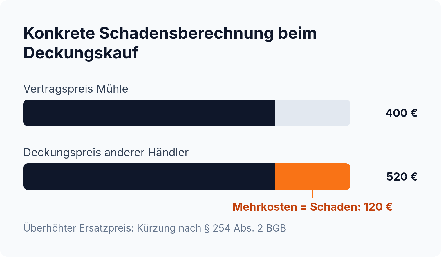 Balkendiagramm: Deckungspreis 520 Euro gegenüber Vertragspreis 400 Euro, Mehrkosten als Schaden 120 Euro