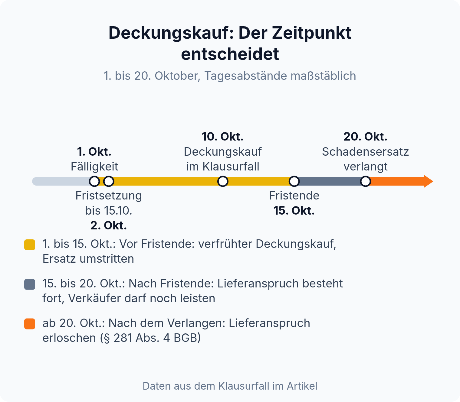 Zeitstrahl: Deckungskauf am 10. Oktober liegt vor dem Fristende am 15. Oktober, deshalb ist der Ersatz der Mehrkosten umstritten