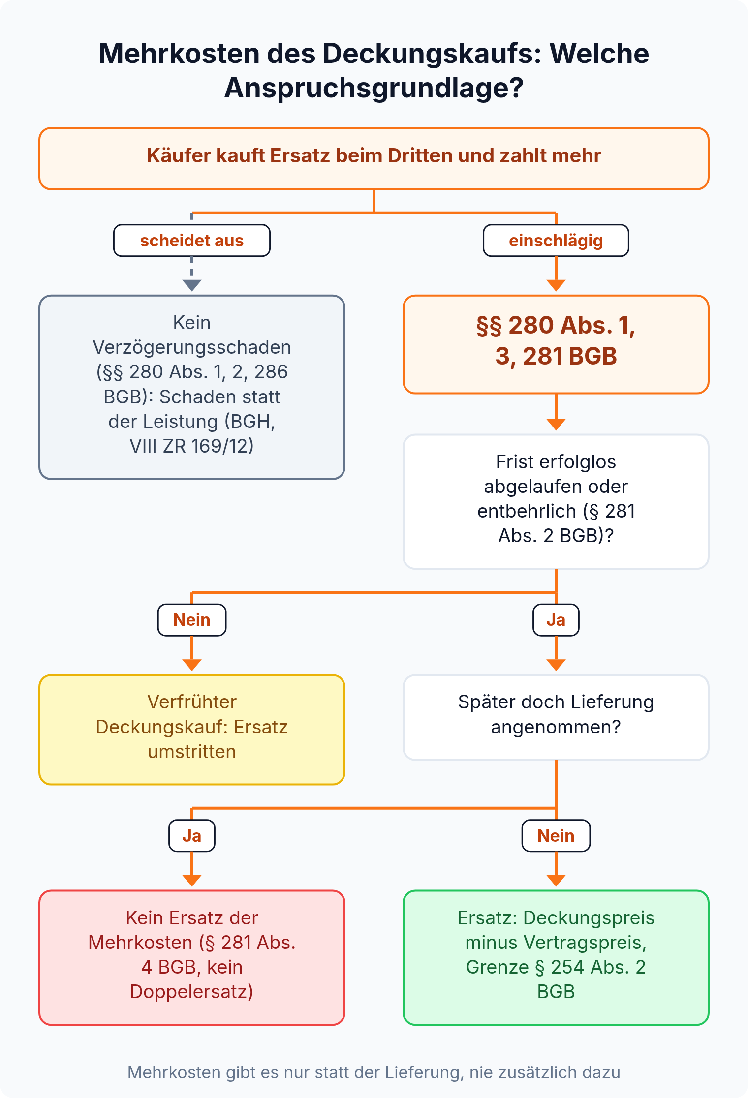 Entscheidungsbaum: Mehrkosten des Deckungskaufs sind Schaden statt der Leistung nach §§ 280, 281 BGB und setzen eine abgelaufene oder entbehrliche Frist voraus