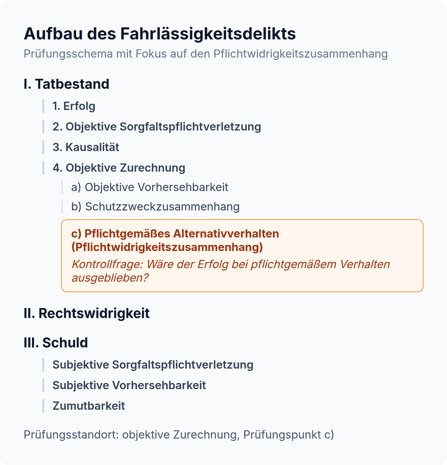 Aufbau des Fahrlässigkeitsdelikts: Tatbestand mit Erfolg, objektiver Sorgfaltspflichtverletzung, Kausalität und objektiver Zurechnung, dort Vorhersehbarkeit, Schutzzweck und pflichtgemäßes Alternativverhalten als Pflichtwidrigkeitszusammenhang hervorgehoben, darunter Rechtswidrigkeit und Schuld