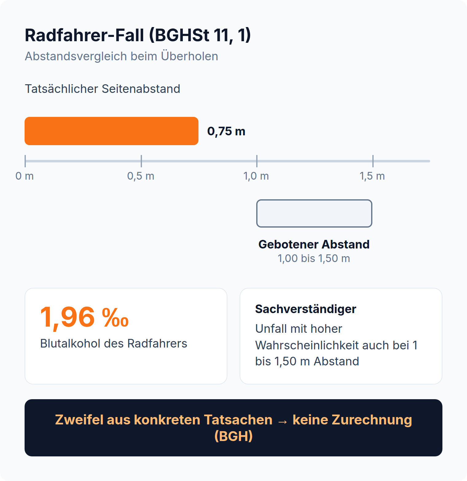 Balkenvergleich zum Radfahrer-Fall: tatsächlicher Seitenabstand 0,75 Meter gegen gebotenen Abstand von 1,00 bis 1,50 Meter, Blutalkohol des Radfahrers 1,96 Promille, laut Sachverständigem Unfall mit hoher Wahrscheinlichkeit auch bei ausreichendem Abstand