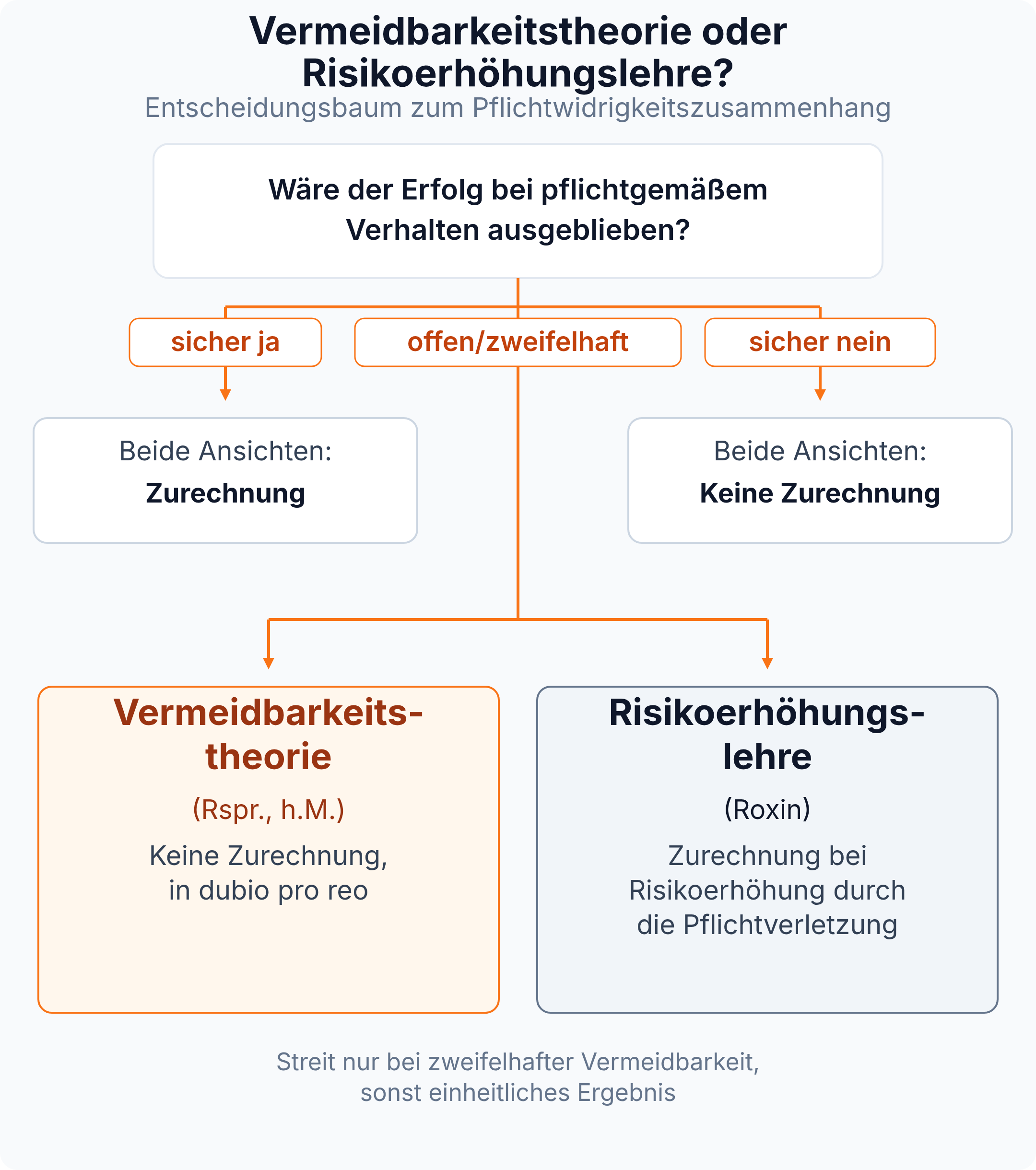 Entscheidungsbaum: Wäre der Erfolg bei pflichtgemäßem Verhalten sicher ausgeblieben, rechnen beide Ansichten zu, wäre er sicher eingetreten, rechnen beide nicht zu; bei offener Vermeidbarkeit verneint die Vermeidbarkeitstheorie die Zurechnung, die Risikoerhöhungslehre bejaht sie