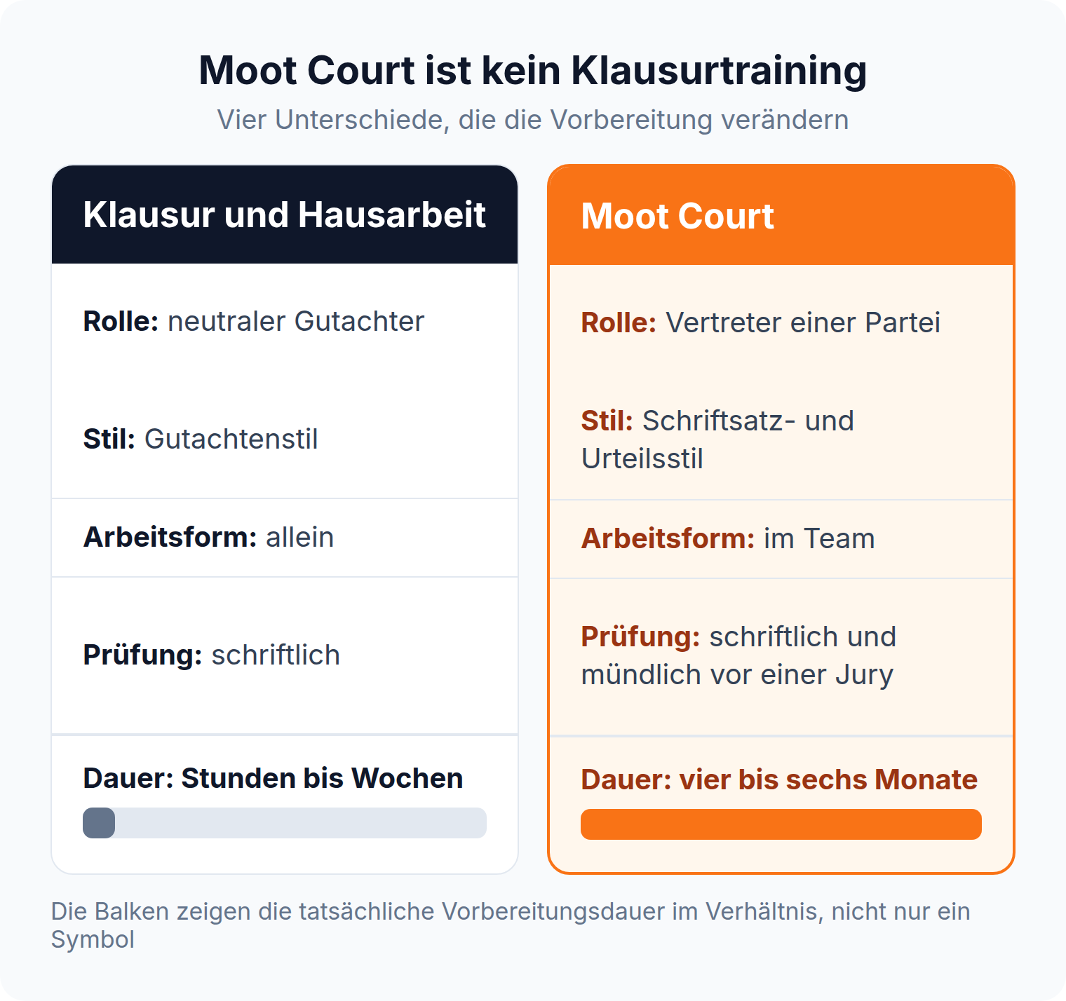 Spaltenvergleich: Ein Moot Court dauert vier bis sechs Monate, Klausur und Hausarbeit Stunden bis Wochen, dazu kommen Parteirolle, Schriftsatzstil und Teamarbeit
