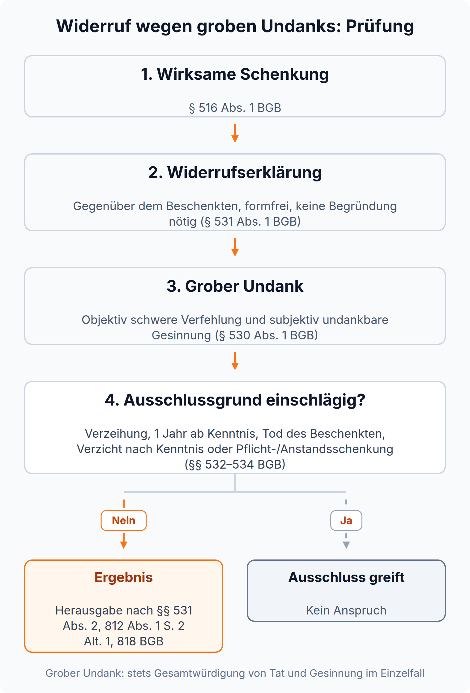 Prüfungsschema in vier Schritten: wirksame Schenkung, Widerrufserklärung, grober Undank und kein Ausschluss nach §§ 532 bis 534 BGB; ohne Ausschluss folgt die Herausgabe nach §§ 531 Abs. 2, 812 BGB