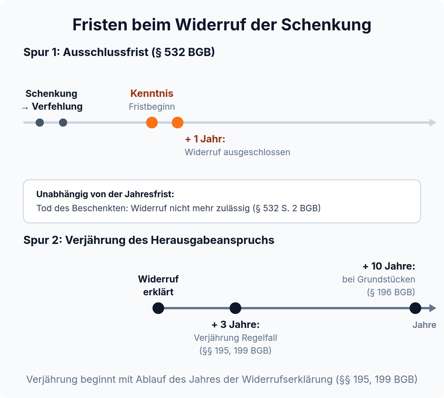 Zeitstrahl: Der Widerruf ist ein Jahr ab Kenntnis ausgeschlossen, der Herausgabeanspruch verjährt in drei Jahren, bei Grundstücken in zehn Jahren