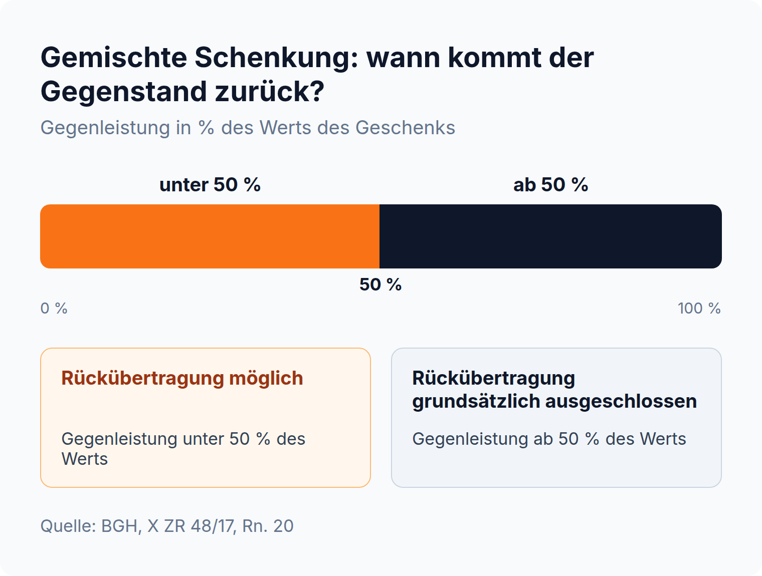 Balkengrafik: Liegt die Gegenleistung unter 50 Prozent des Werts, ist die Rückübertragung möglich, ab 50 Prozent grundsätzlich ausgeschlossen