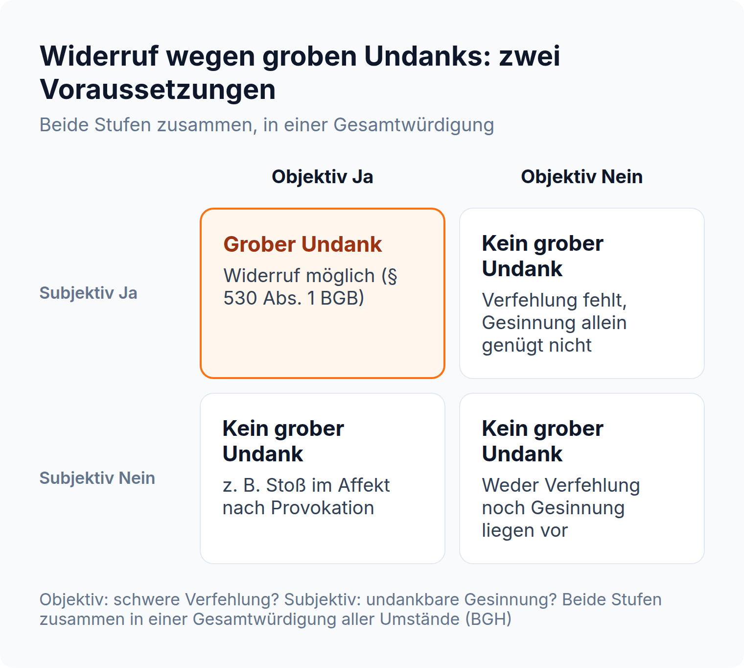 2x2-Matrix: Nur wenn objektiv eine schwere Verfehlung und subjektiv eine undankbare Gesinnung vorliegen, ist grober Undank gegeben