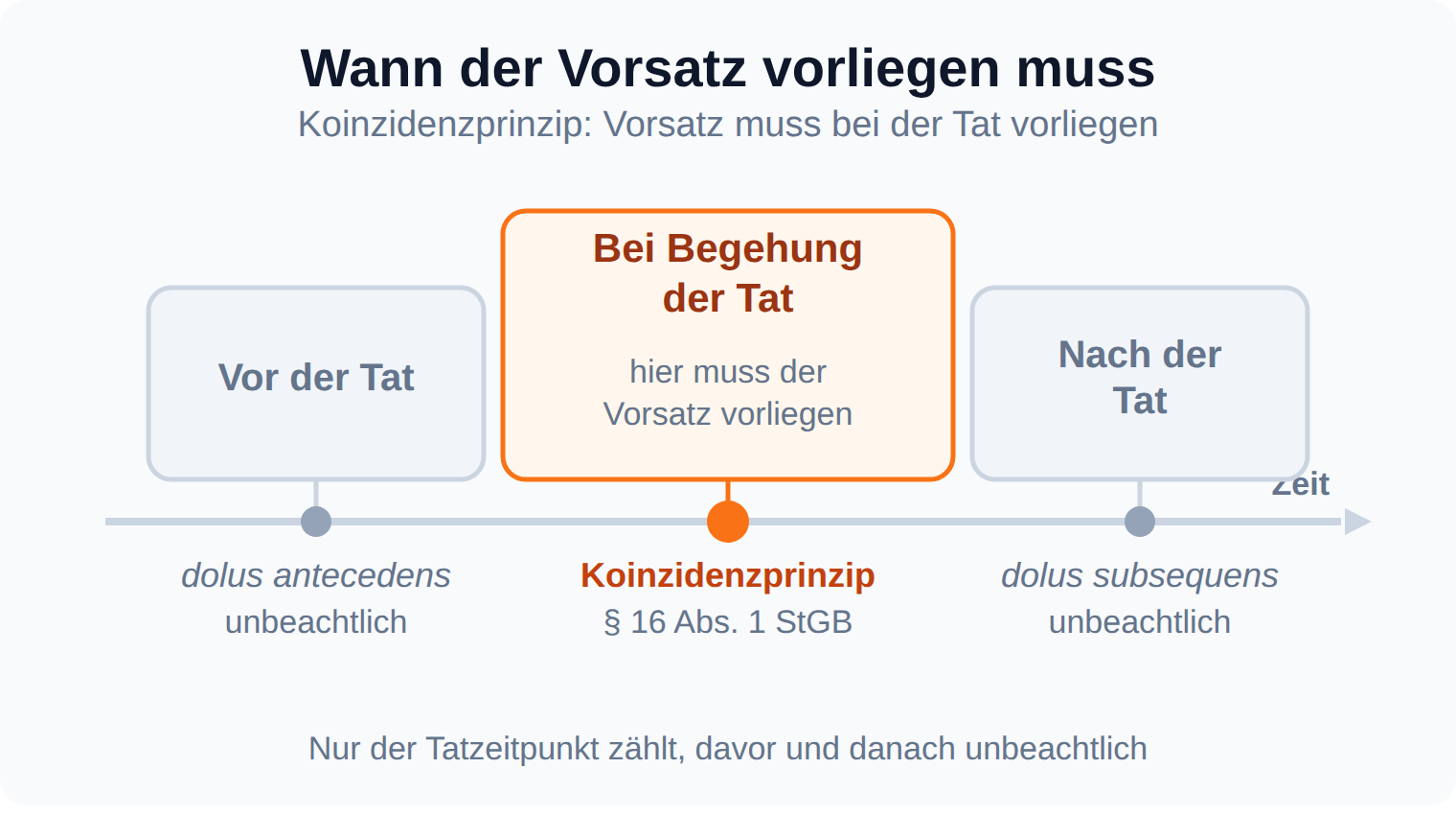 Zeitstrahl: Der Vorsatz muss nach § 16 Abs. 1 StGB bei Begehung der Tat vorliegen, früherer und nachträglicher Vorsatz sind unbeachtlich