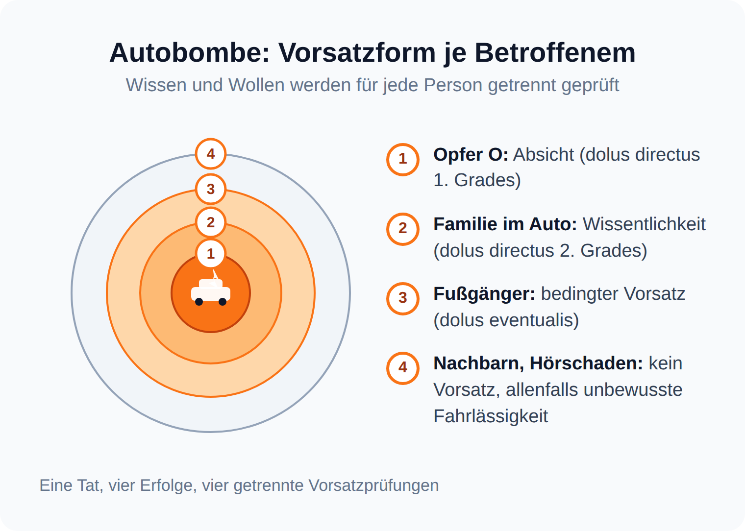 Zielscheiben-Diagramm: Autobomben-Fall mit Absicht beim Opfer, Wissentlichkeit bei der Familie, bedingtem Vorsatz bei Fußgängern und keinem Vorsatz bei den Nachbarn