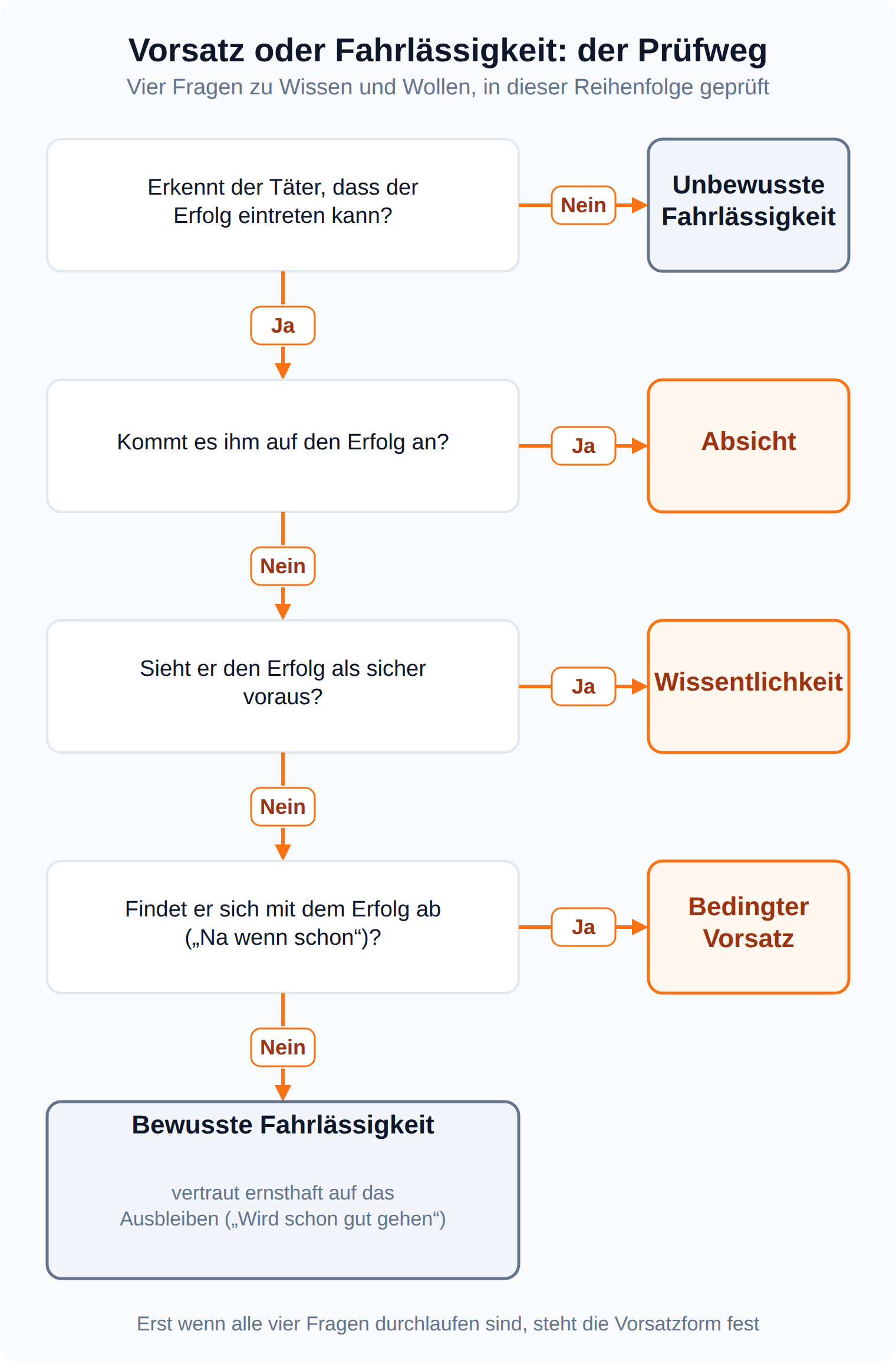 Entscheidungsbaum: vier Ja-Nein-Fragen zu Wissen und Wollen führen zu Absicht, Wissentlichkeit, bedingtem Vorsatz oder bewusster und unbewusster Fahrlässigkeit