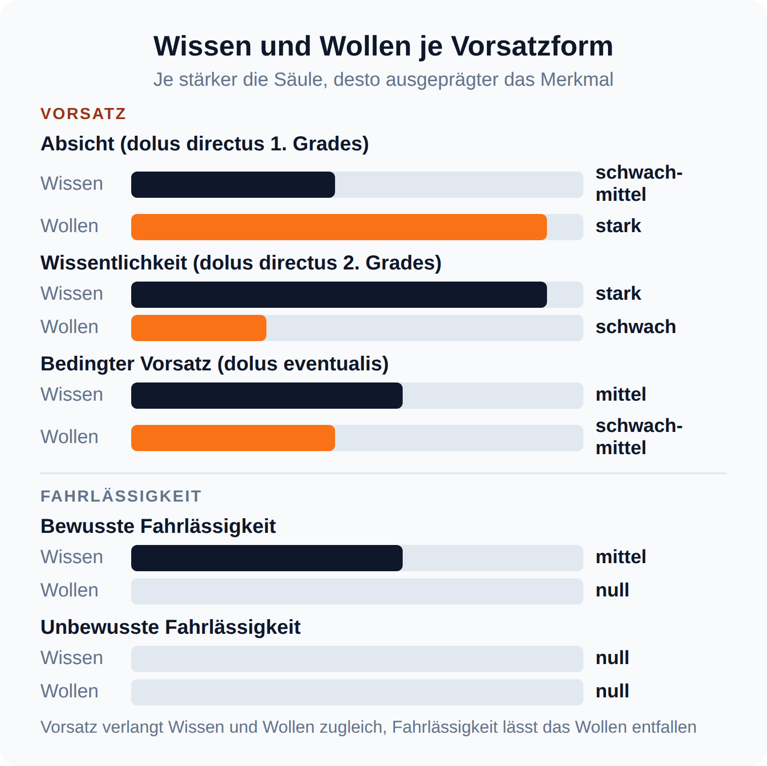 Balkendiagramm: Absicht hat das stärkste Wollen, Wissentlichkeit das stärkste Wissen, bei unbewusster Fahrlässigkeit fehlen beide Elemente