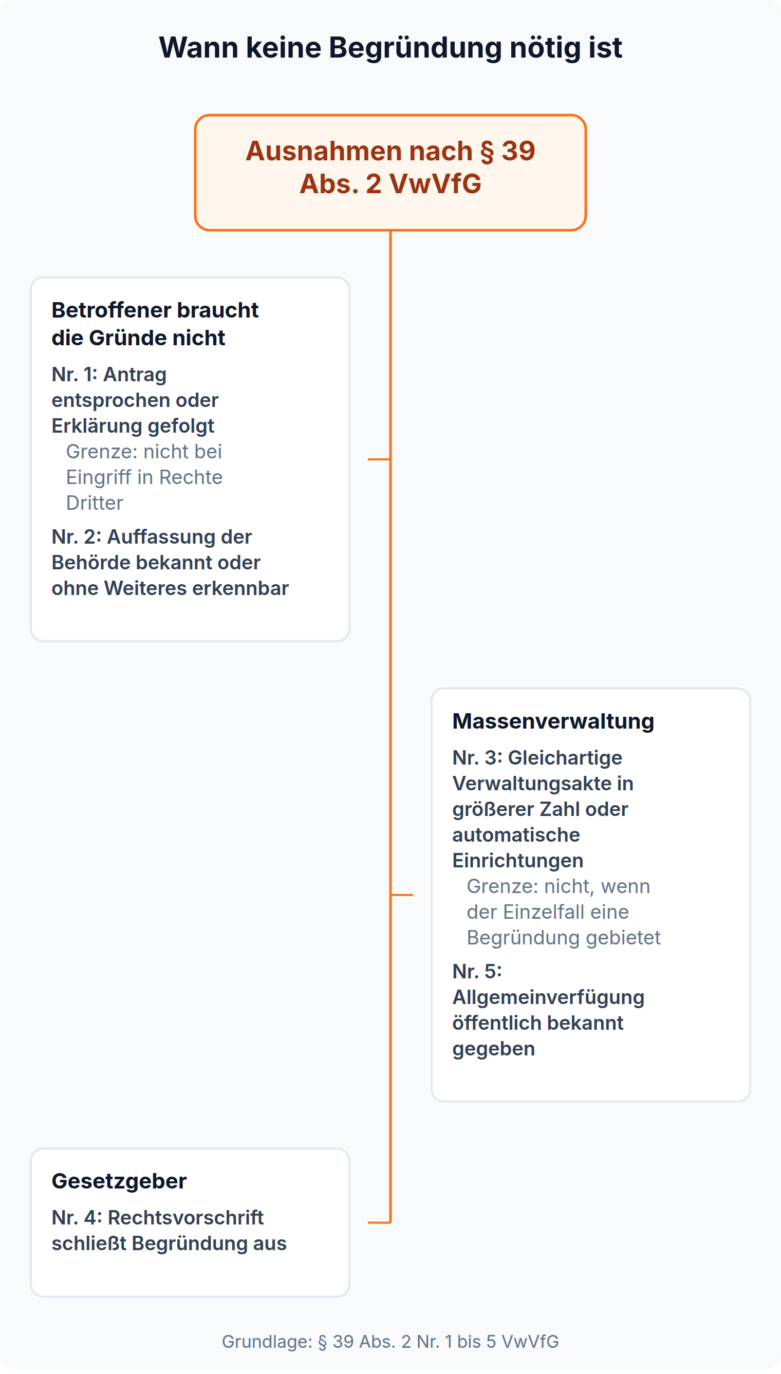 Mindmap: die fünf Ausnahmen des § 39 Abs. 2 VwVfG, geordnet nach Betroffeneninteresse, Massenverwaltung und gesetzlichem Ausschluss, mit zwei Grenzen