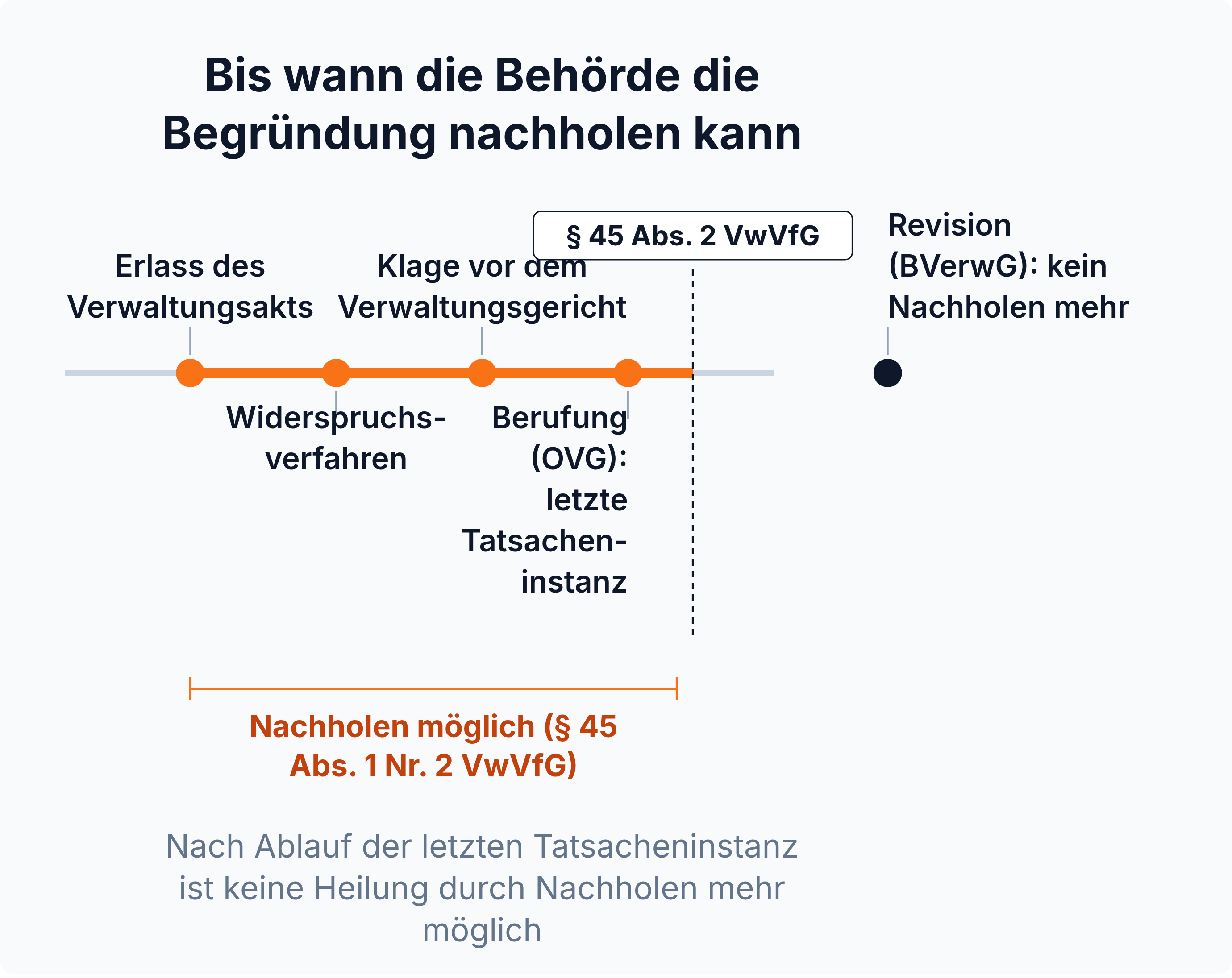 Zeitleiste: Nachholen der Begründung ist vom Erlass des Verwaltungsakts bis zum Ende der Berufungsinstanz möglich, in der Revision vor dem BVerwG nicht mehr