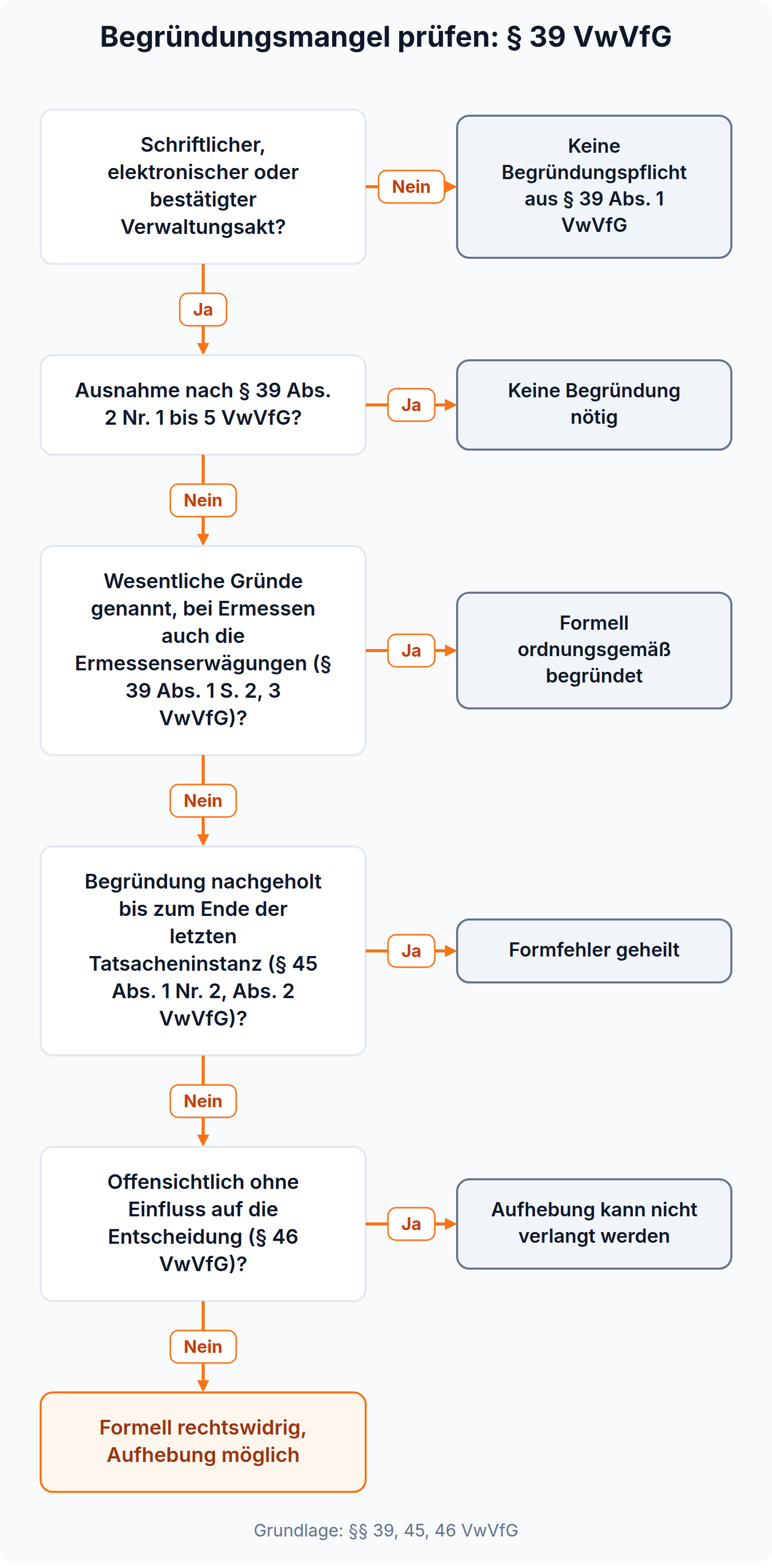 Entscheidungsbaum: Begründungspflicht, Ausnahme nach § 39 Abs. 2, Mindestinhalt, Heilung nach § 45 und Unbeachtlichkeit nach § 46 VwVfG in fünf Ja/Nein-Fragen