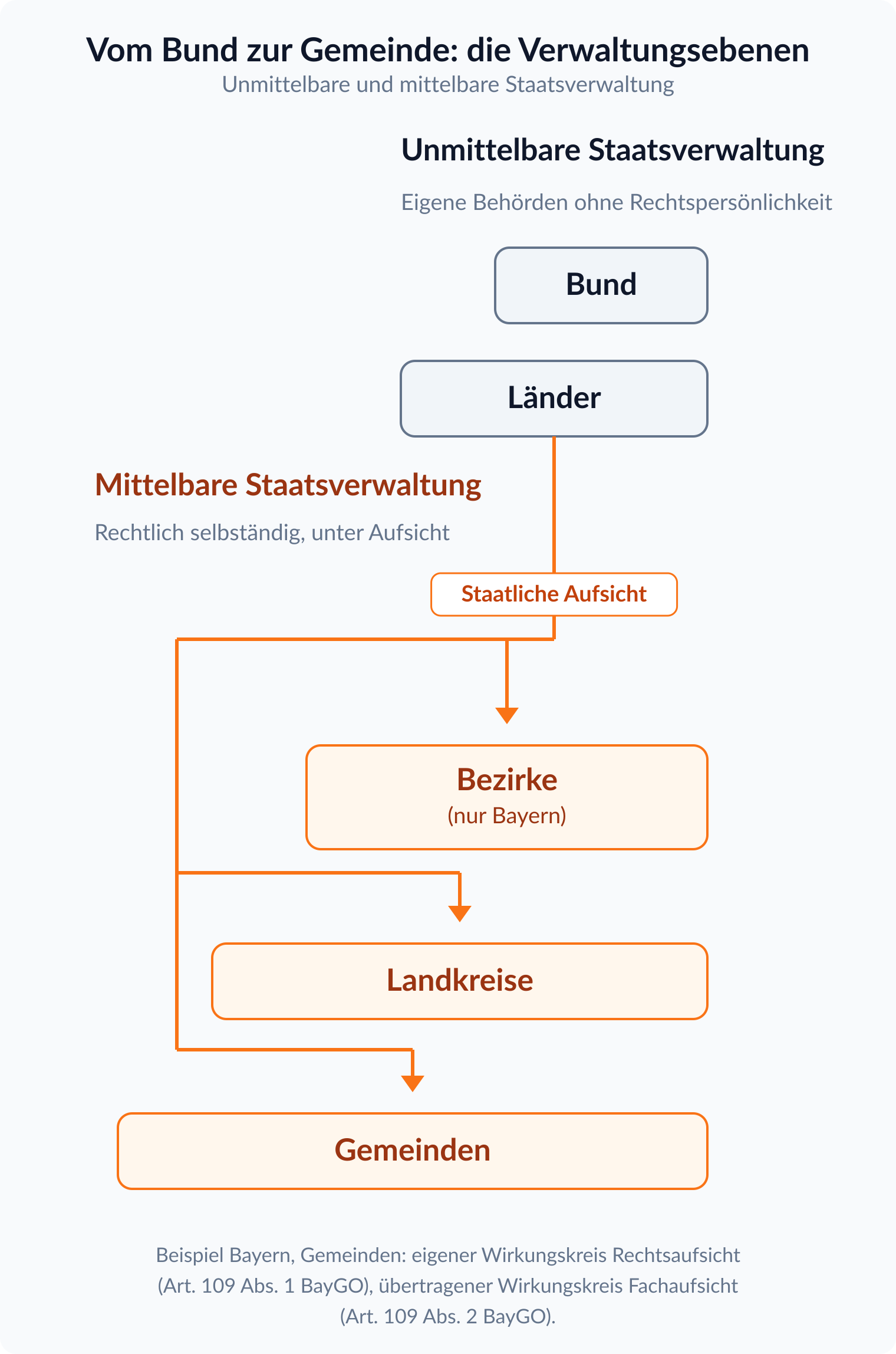 Ebenen der Verwaltung: Bund und Länder als unmittelbare Staatsverwaltung, darunter Bezirke, Landkreise und Gemeinden als mittelbare Staatsverwaltung unter staatlicher Aufsicht