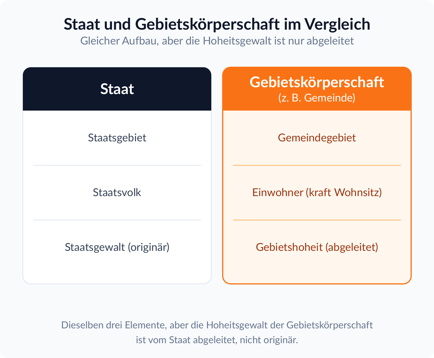 Vergleich Staat und Gebietskörperschaft: Staatsgebiet und Gemeindegebiet, Staatsvolk und Einwohner, originäre Staatsgewalt und abgeleitete Gebietshoheit