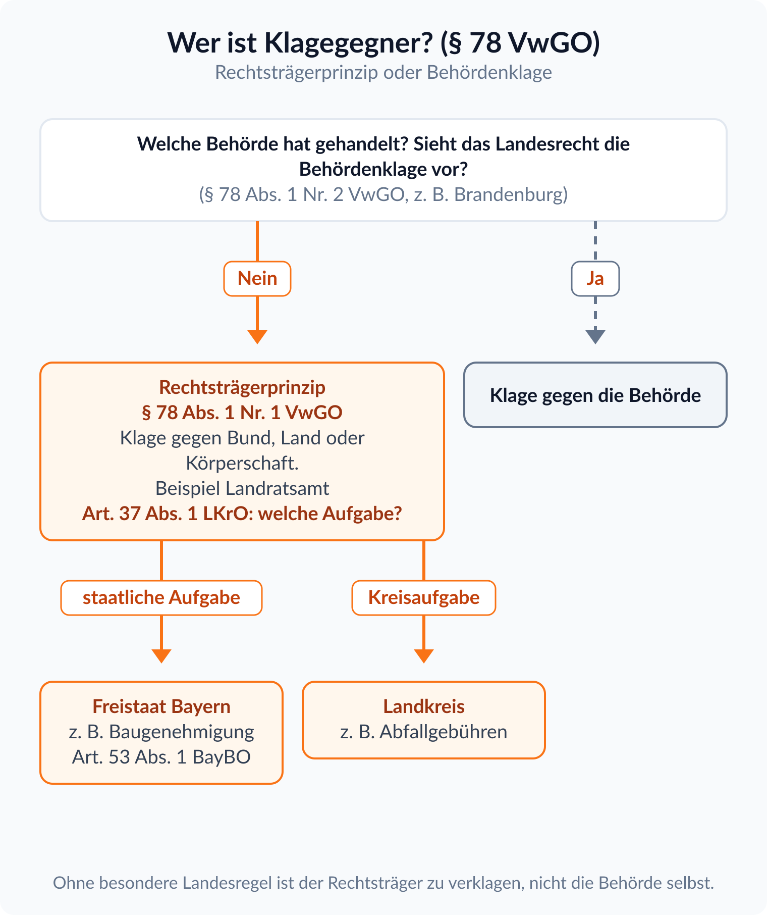 Entscheidungsbaum zum Klagegegner nach § 78 VwGO: Behördenklage nur bei Landesregel, sonst Rechtsträger; Landratsamt in Bayern bei staatlicher Aufgabe Freistaat Bayern, bei Kreisaufgabe Landkreis