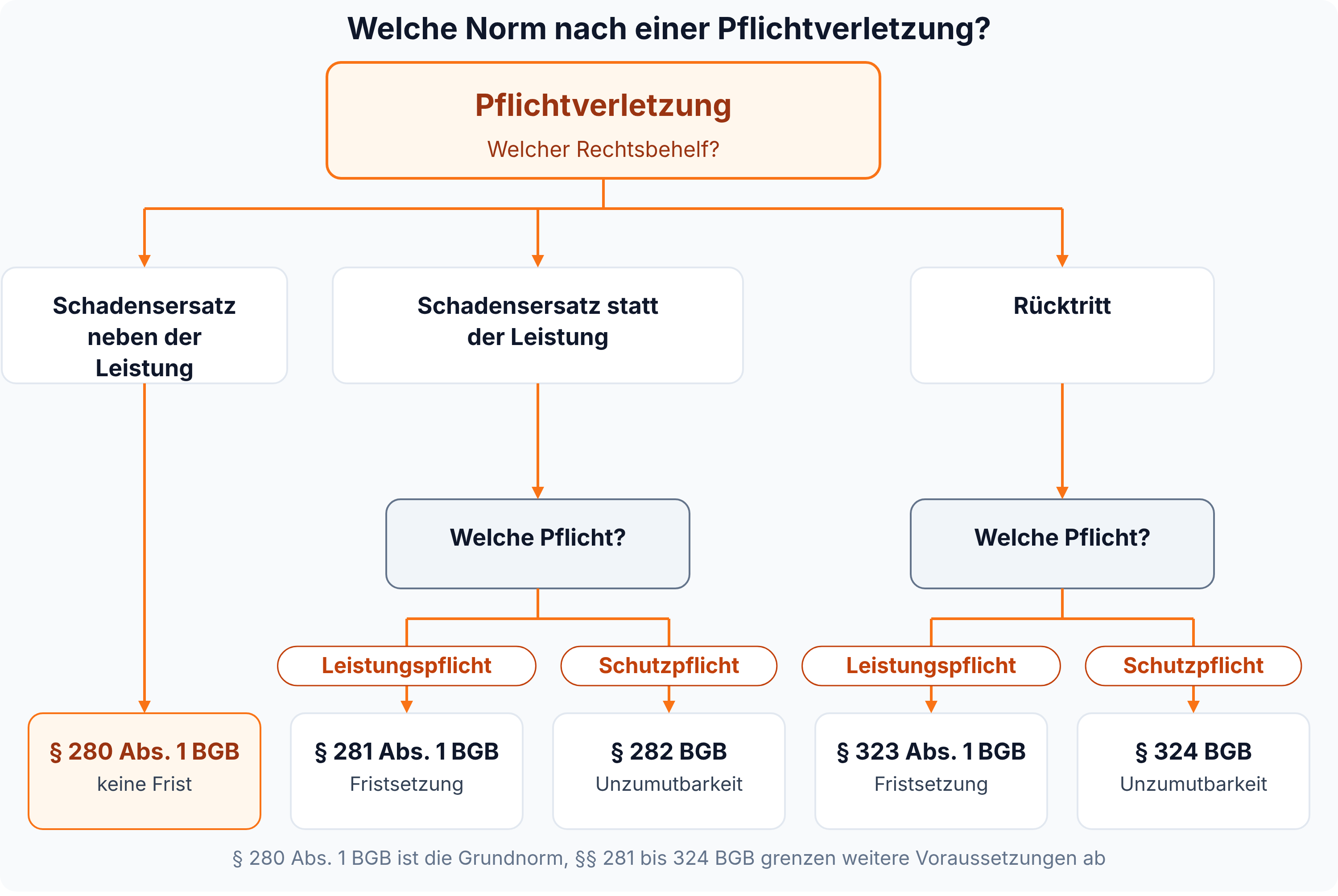 Entscheidungsbaum: neben der Leistung § 280 Abs. 1 BGB, statt der Leistung § 281 oder § 282 BGB, Rücktritt nach § 323 oder § 324 BGB