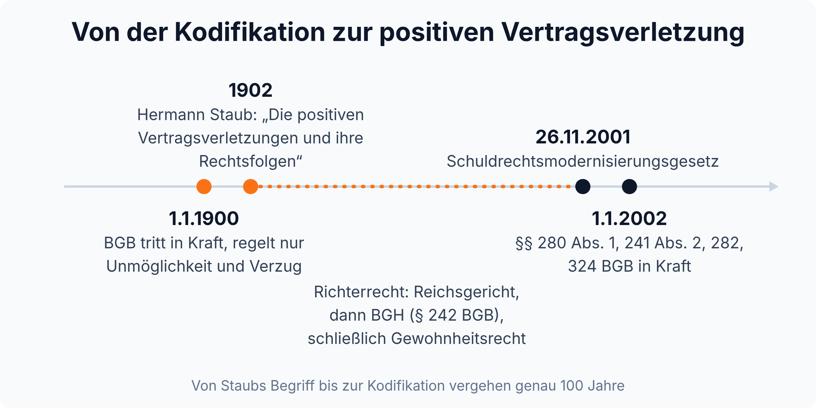 Zeitstrahl: BGB 1900, Staubs Schrift 1902, Richterrecht, Schuldrechtsmodernisierungsgesetz 2001 und Inkrafttreten der §§ 280, 241 Abs. 2, 282, 324 BGB 2002