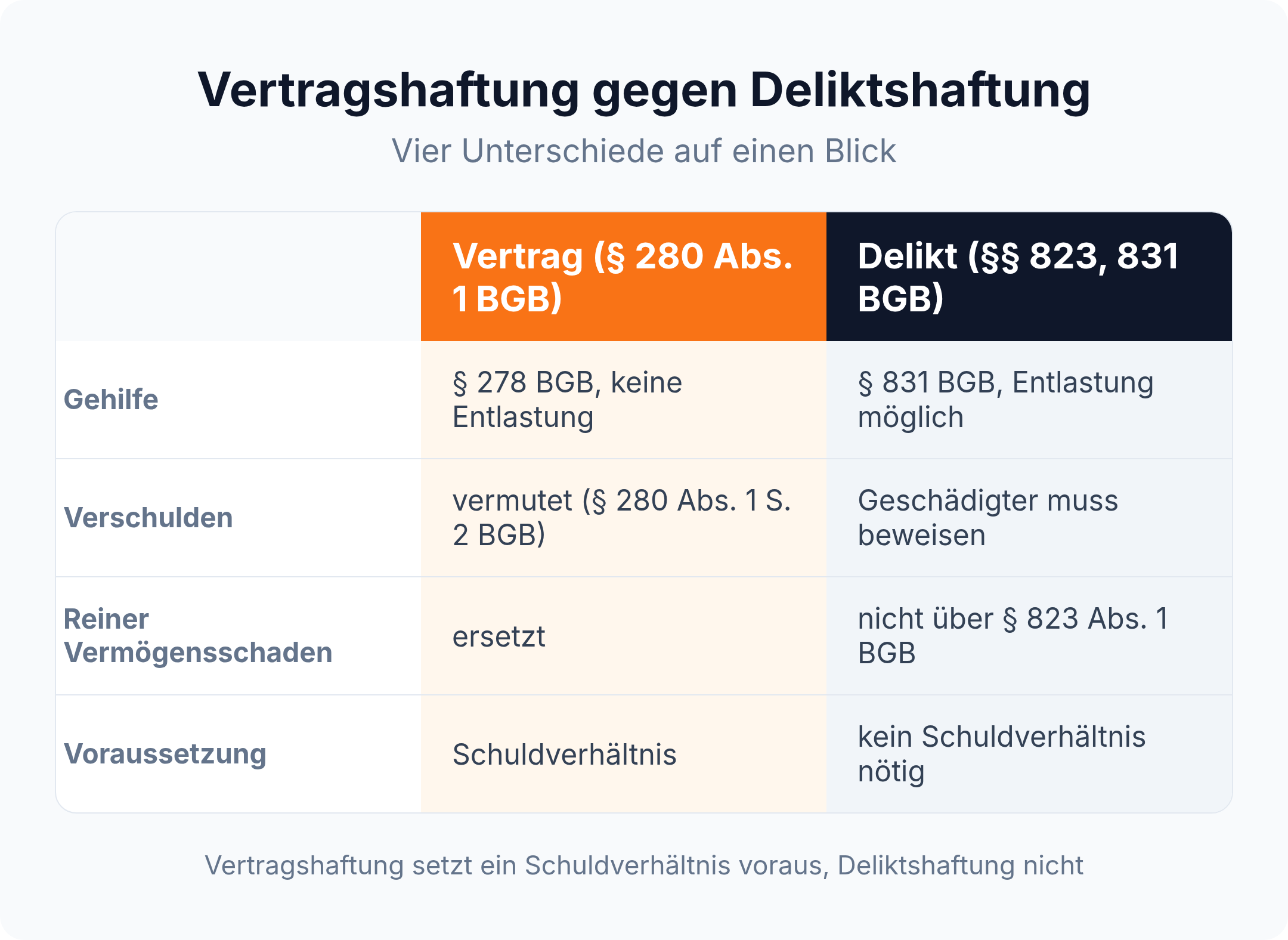 Vergleich: Vertragshaftung nach § 280 Abs. 1 BGB ohne Entlastung für Gehilfen und mit vermutetem Verschulden, Deliktshaftung nach § 831 BGB mit Entlastung