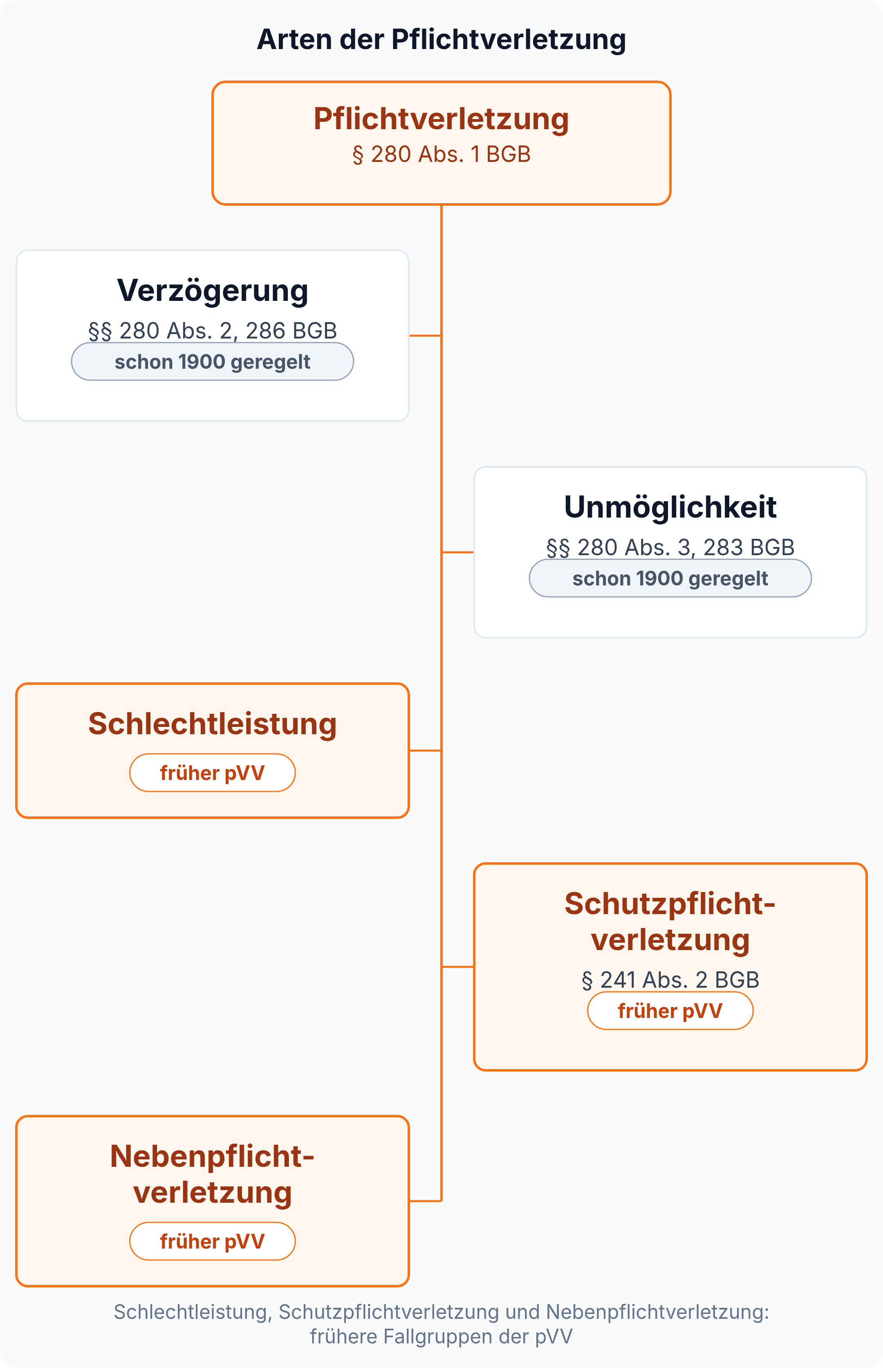 Mindmap: Pflichtverletzung nach § 280 Abs. 1 BGB mit fünf Arten, davon Schlechtleistung, Schutzpflicht- und Nebenpflichtverletzung als frühere Fallgruppen der pVV