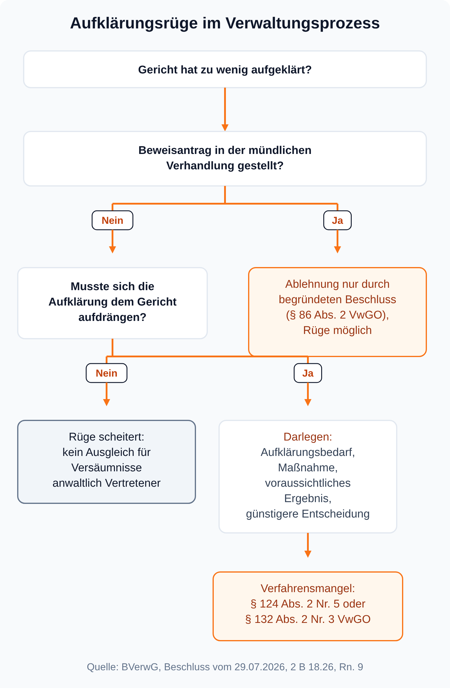 Entscheidungsbaum zur Aufklärungsrüge im Verwaltungsprozess: Beweisantrag gestellt oder Aufklärung musste sich aufdrängen, sonst scheitert die Rüge; Endpunkt Verfahrensmangel nach § 124 oder § 132 VwGO