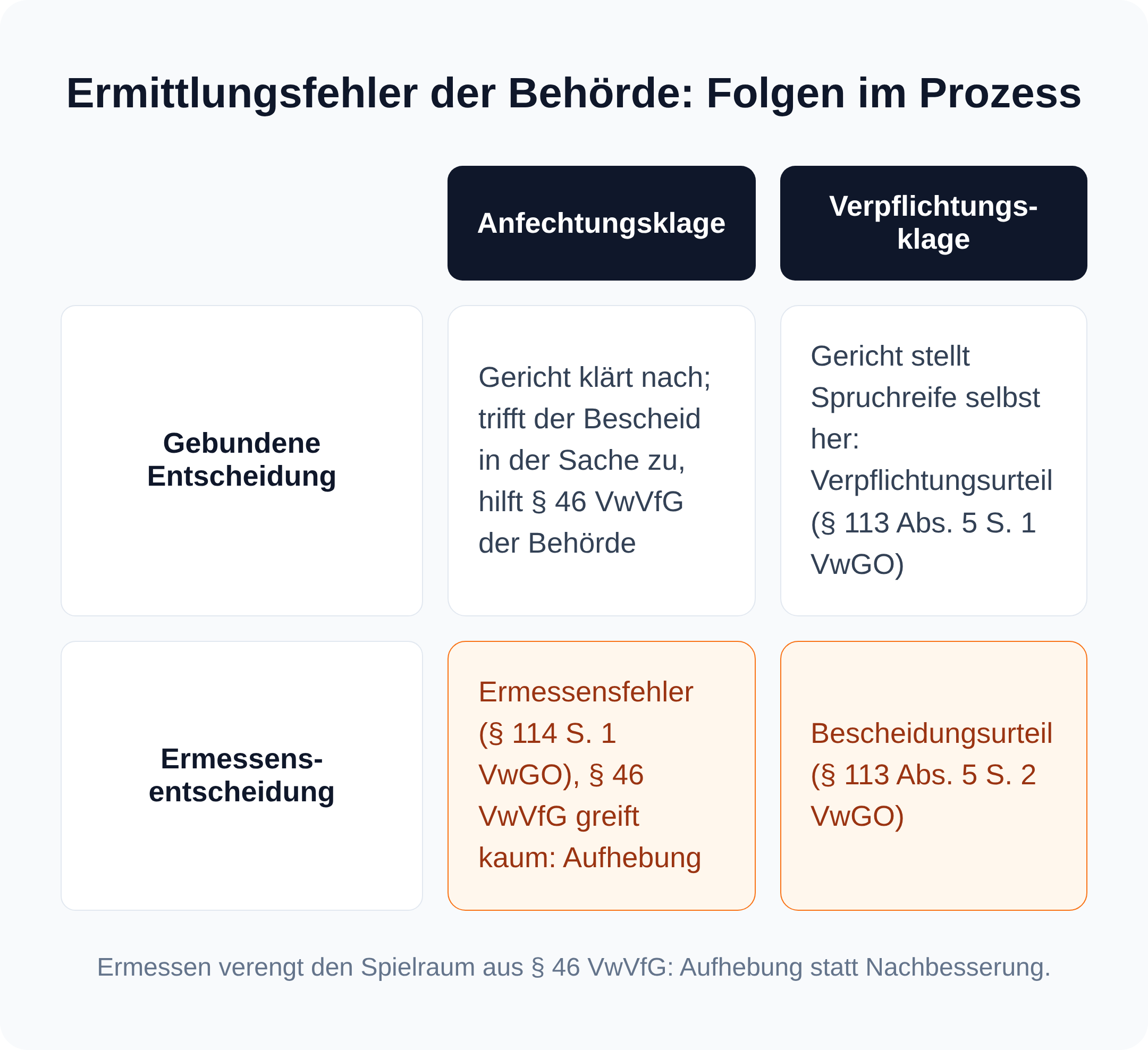 2x2-Matrix: Folgen eines Ermittlungsfehlers der Behörde bei Anfechtungs- und Verpflichtungsklage, getrennt nach gebundener Entscheidung und Ermessensentscheidung