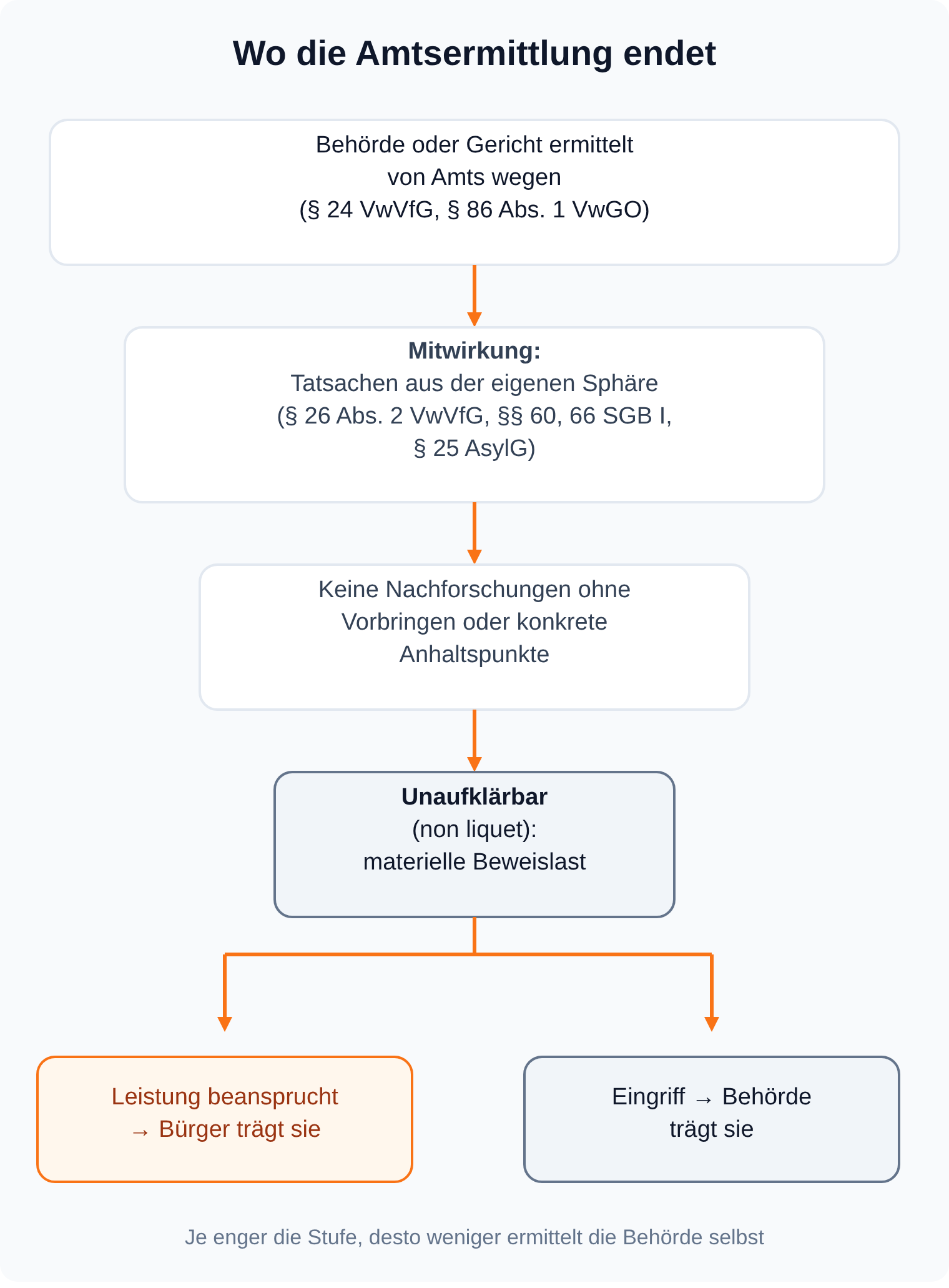 Trichterdiagramm: Amtsermittlung von Amts wegen, Mitwirkung der Beteiligten, keine Nachforschungen ohne Anhaltspunkte und bei non liquet die materielle Beweislast für Bürger oder Behörde