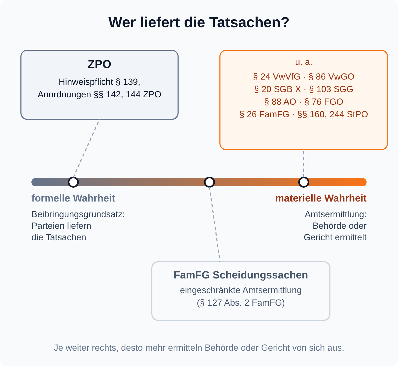 Spektrum-Achse: links Beibringungsgrundsatz der ZPO mit formeller Wahrheit, rechts Amtsermittlung nach VwVfG, VwGO, SGB X, SGG, AO, FGO, FamFG und StPO mit materieller Wahrheit