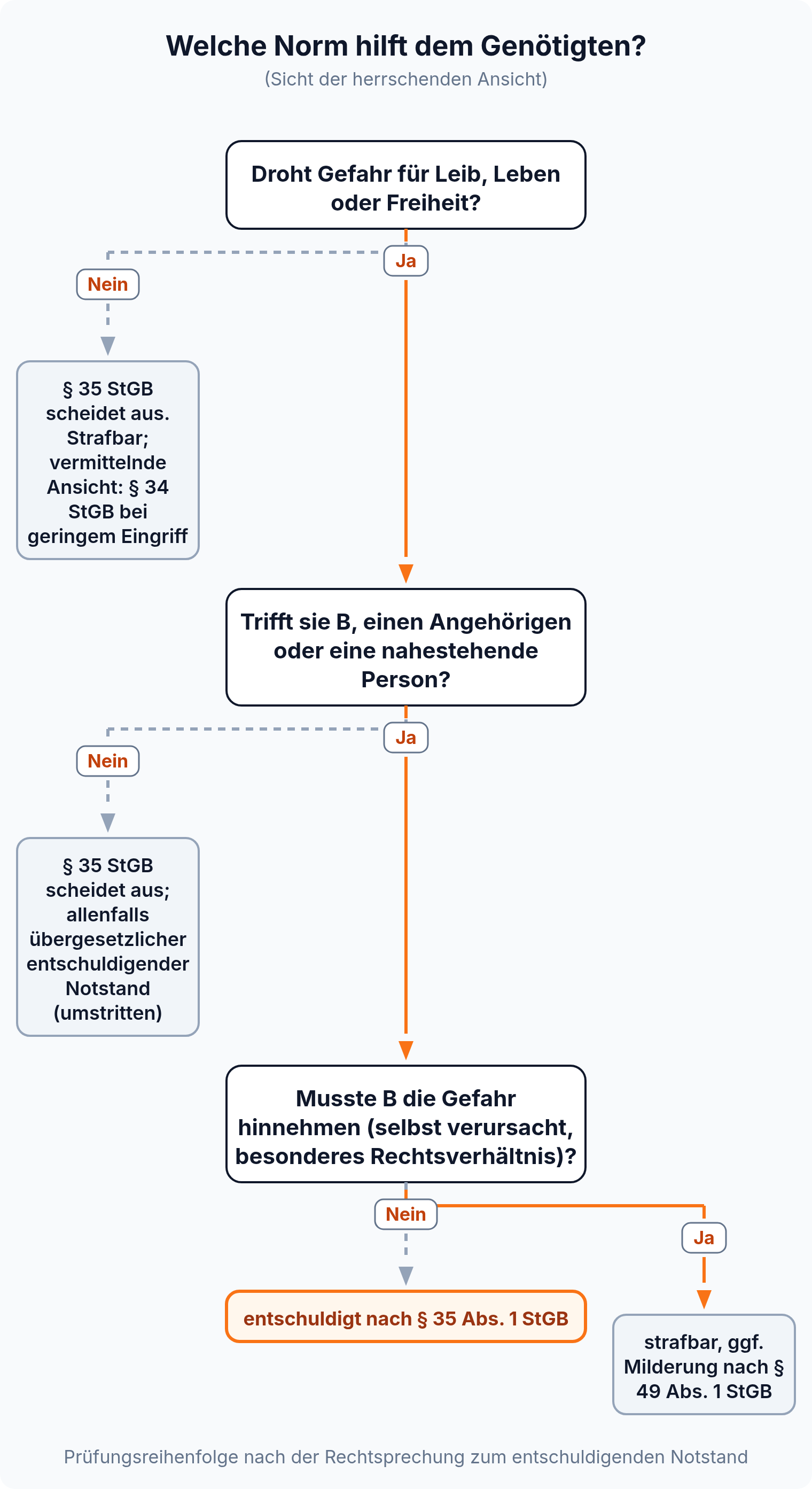 Entscheidungsbaum: Gefahr für Leib, Leben oder Freiheit, geschützte Person und fehlende Hinnahmepflicht führen zur Entschuldigung nach § 35 Abs. 1 StGB