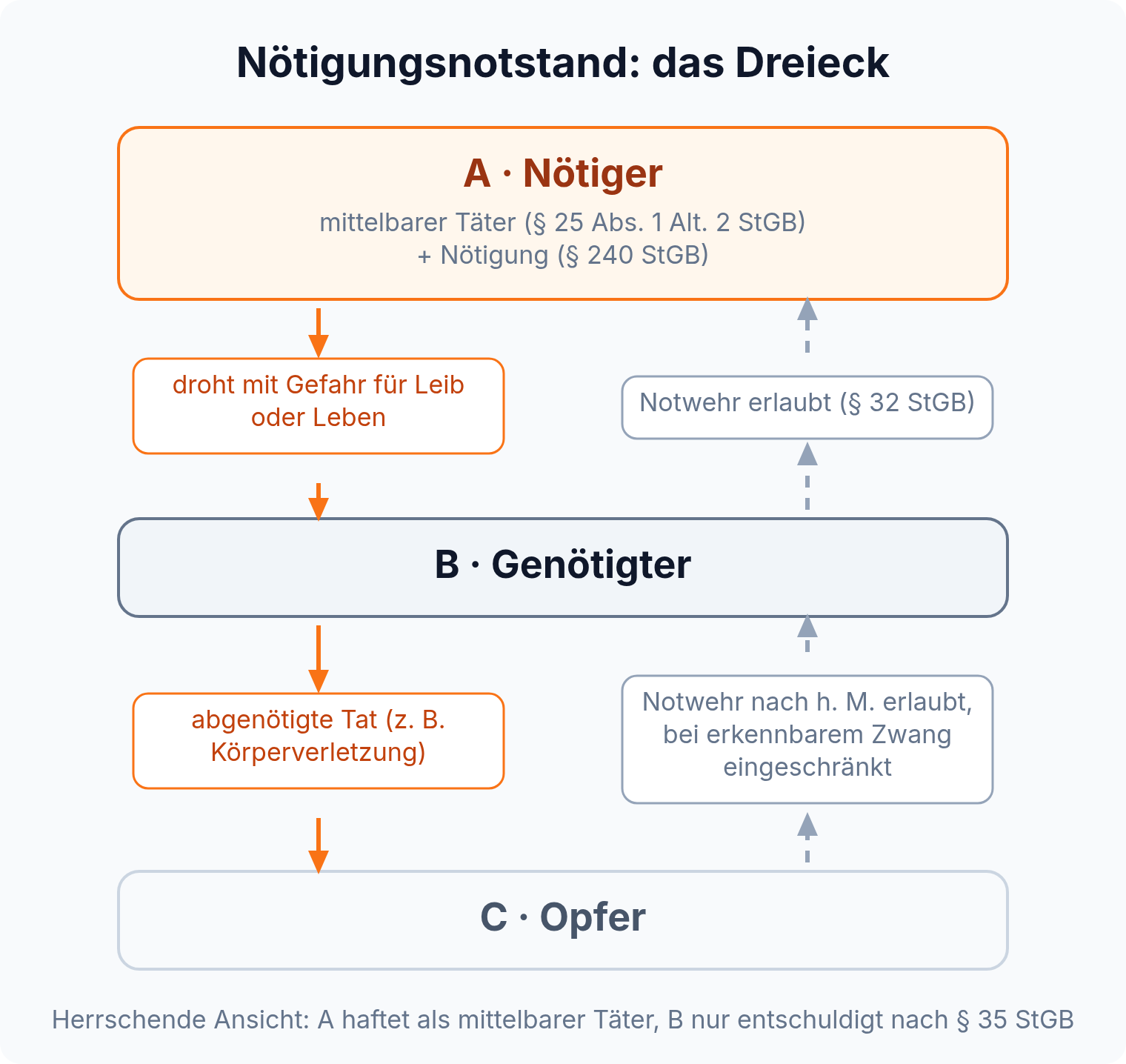 Beziehungsdiagramm: A droht B mit Gefahr für Leib oder Leben, B verletzt C; B darf gegen A, C nach herrschender Ansicht gegen B Notwehr üben