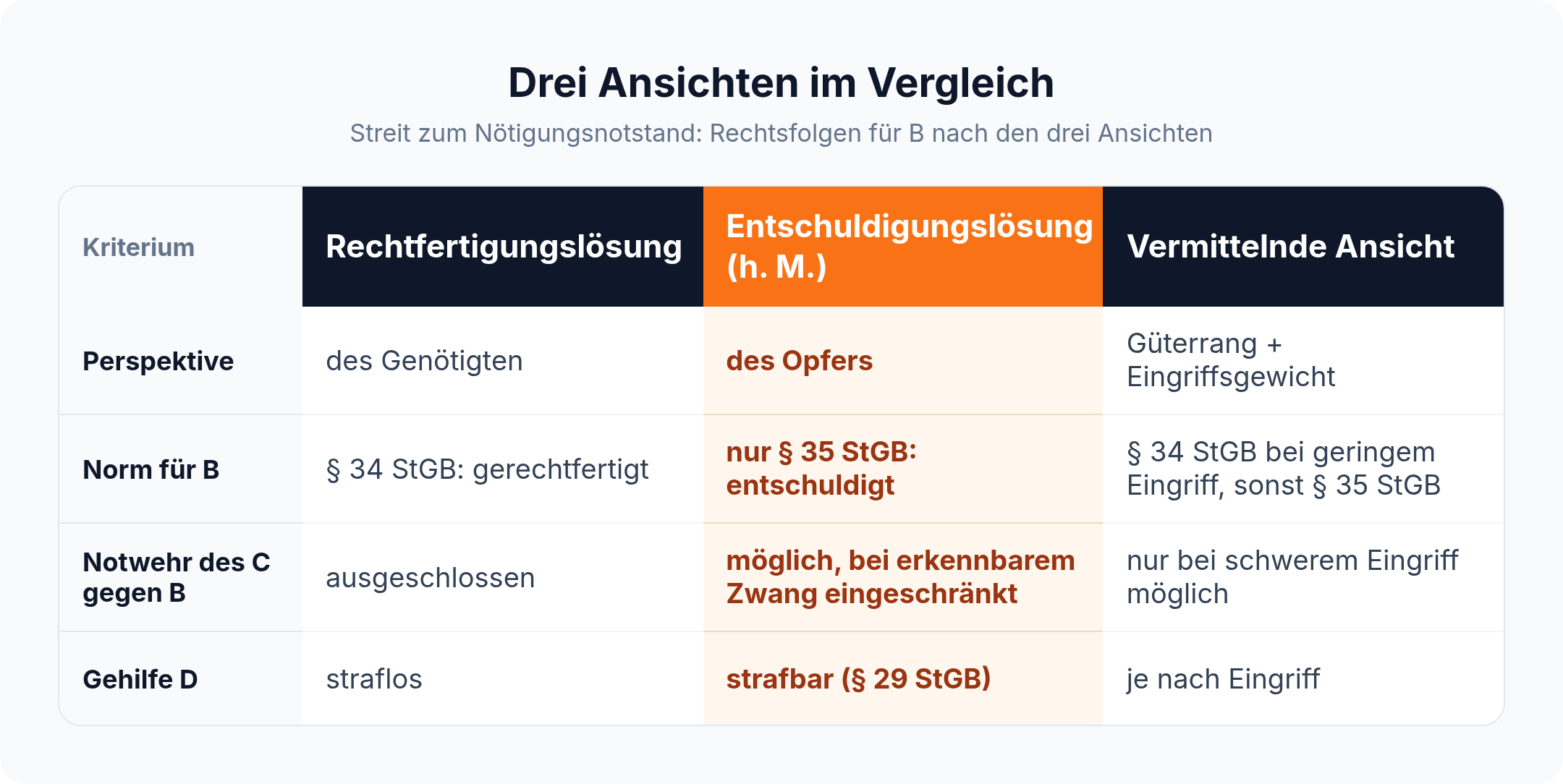 Spaltenvergleich: Rechtfertigungslösung, Entschuldigungslösung und vermittelnde Ansicht mit ihren Folgen für die Notwehr des Opfers und die Strafbarkeit eines Gehilfen