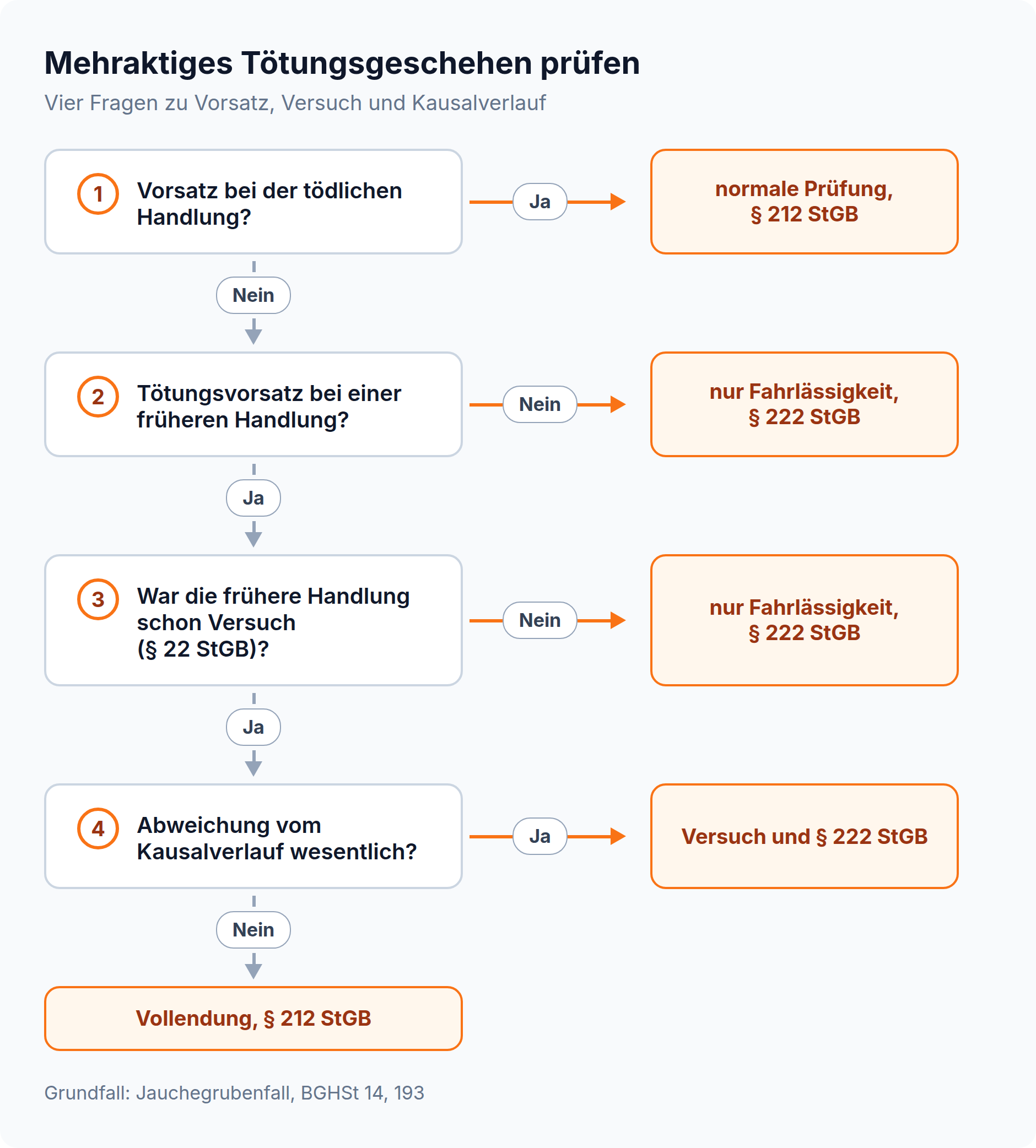 Entscheidungsbaum mit vier Prüfungsfragen zu Vorsatz, Versuchsbeginn und Kausalabweichung, der ein mehraktiges Tötungsgeschehen als Vollendung nach § 212 StGB, Versuch mit § 222 StGB oder nur Fahrlässigkeit einordnet.