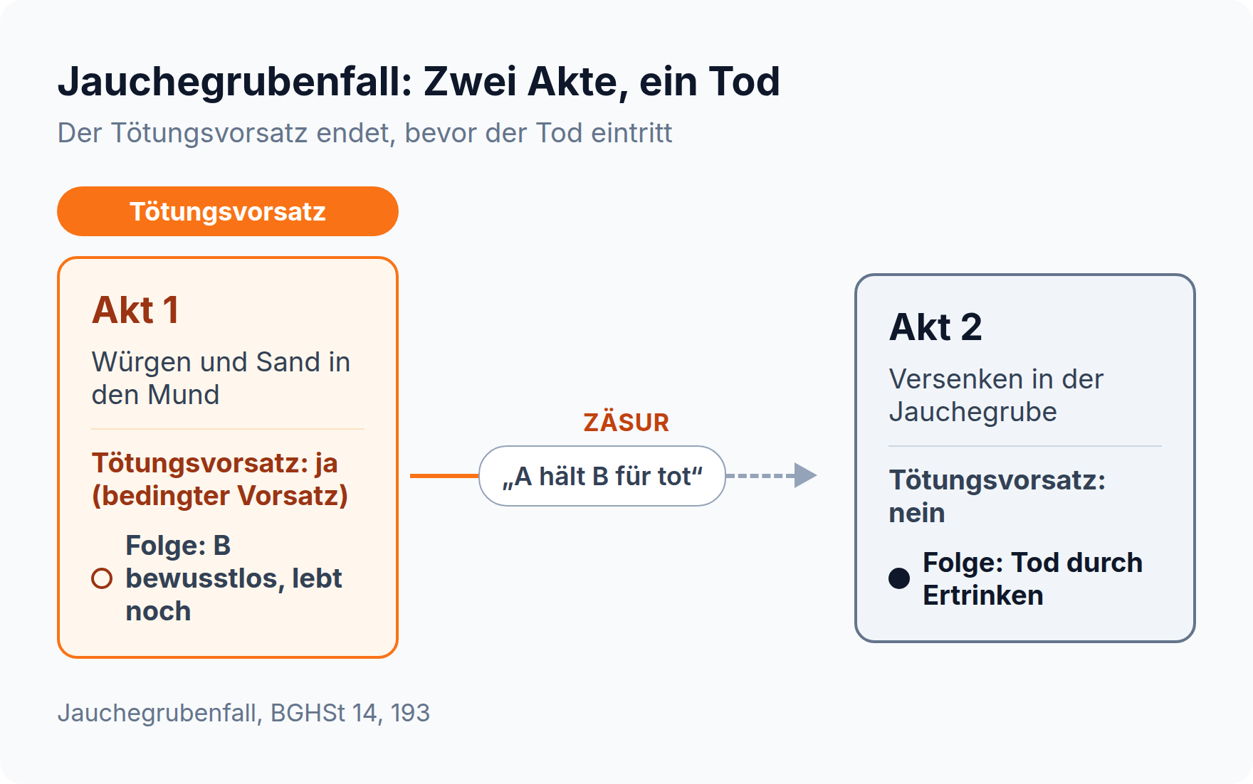 Zeitachse zum Jauchegrubenfall: Nur Akt 1, das Würgen und der Sand, trägt bedingten Tötungsvorsatz; der Tod durch Ertrinken tritt erst in Akt 2 ohne Vorsatz ein.