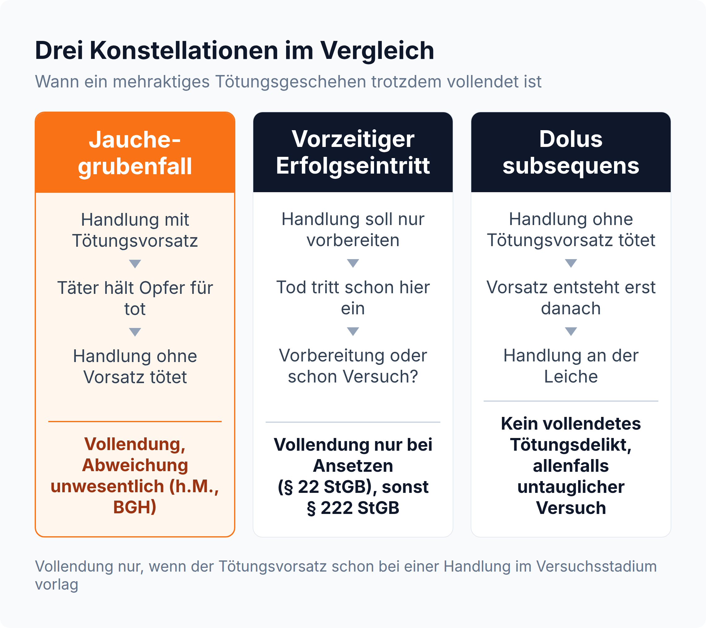 Vergleich dreier Konstellationen: Jauchegrubenfall führt zur Vollendung, vorzeitiger Erfolgseintritt nur bei unmittelbarem Ansetzen nach § 22 StGB, dolus subsequens zu keinem vollendeten Tötungsdelikt.