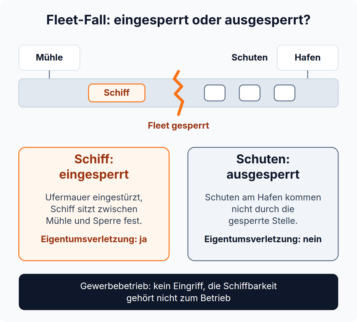 Lageskizze zum Fleet-Fall: ein zwischen Mühle und gesperrter Ufermauer eingeschlossenes Schiff erleidet eine Eigentumsverletzung, am Hafen ausgesperrte Schuten nicht