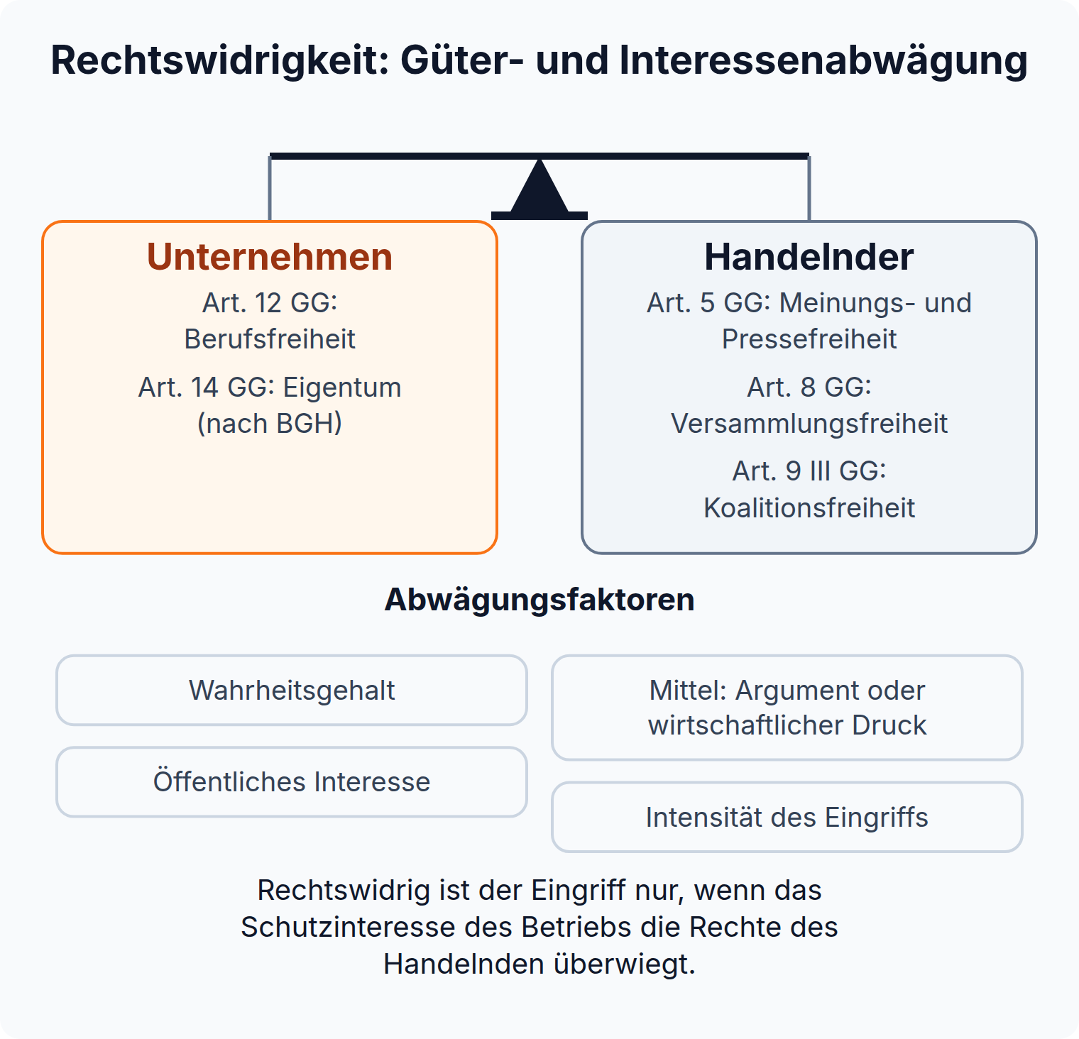 Waage-Grafik: Grundrechte des Unternehmens nach Art. 12 und 14 GG gegen die des Handelnden nach Art. 5, 8 und 9 III GG, mit vier Abwägungsfaktoren