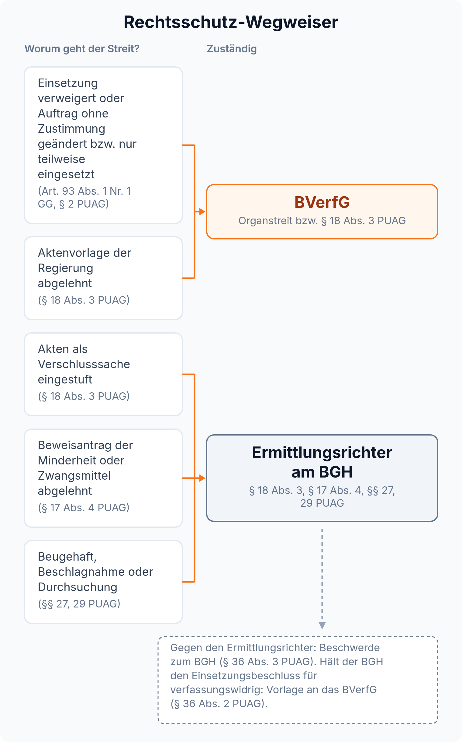 Wegweiser: Streit um die Einsetzung und um abgelehnte Aktenvorlagen geht zum Bundesverfassungsgericht, Streit um Verschlusssachen, Beweisanträge der Minderheit und Zwangsmittel zum Ermittlungsrichter am BGH.