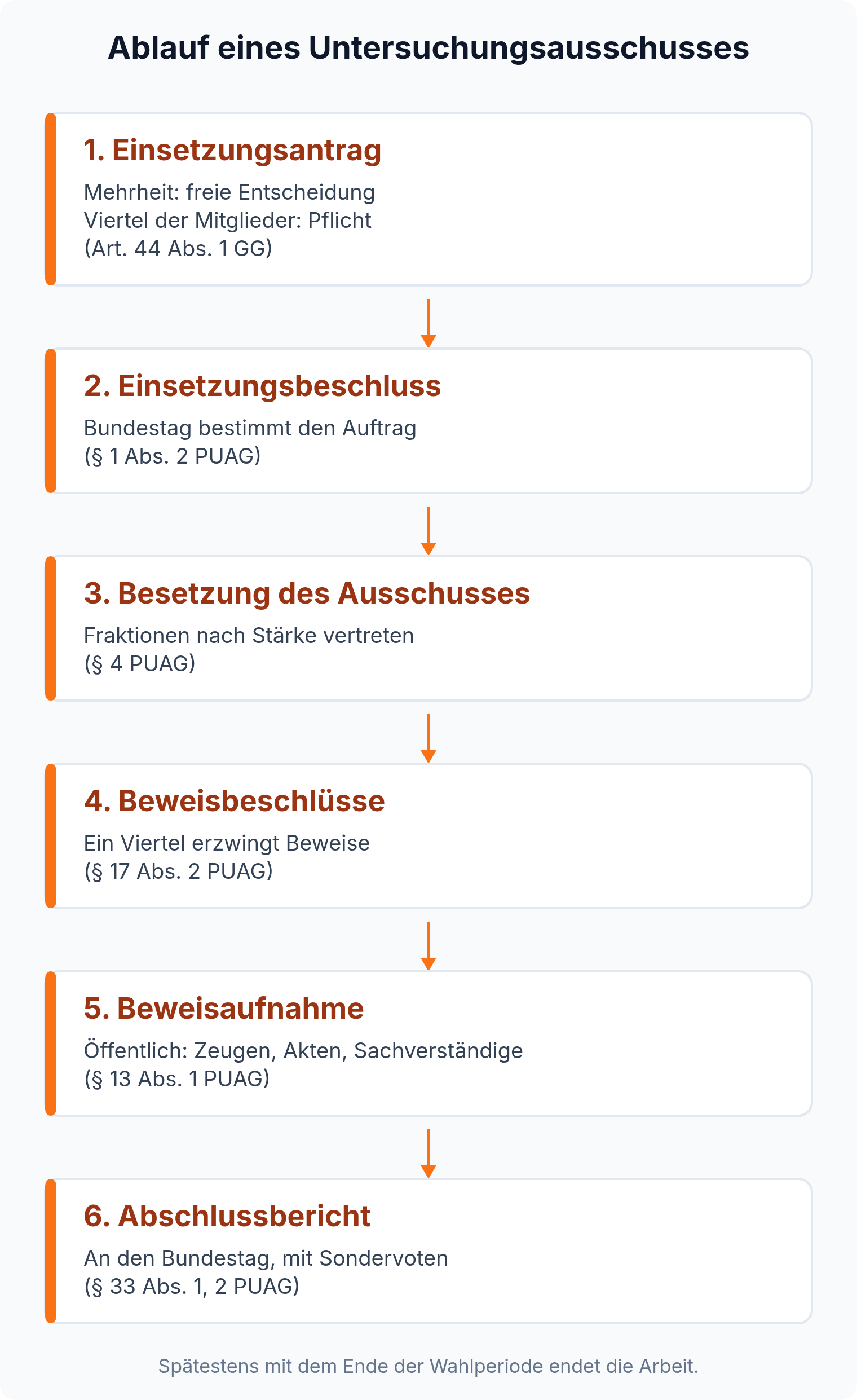 Ablaufdiagramm in sechs Stationen: Einsetzungsantrag, Einsetzungsbeschluss, Besetzung, Beweisbeschlüsse, öffentliche Beweisaufnahme und Abschlussbericht. Beantragt ein Viertel der Mitglieder die Einsetzung, ist sie Pflicht.