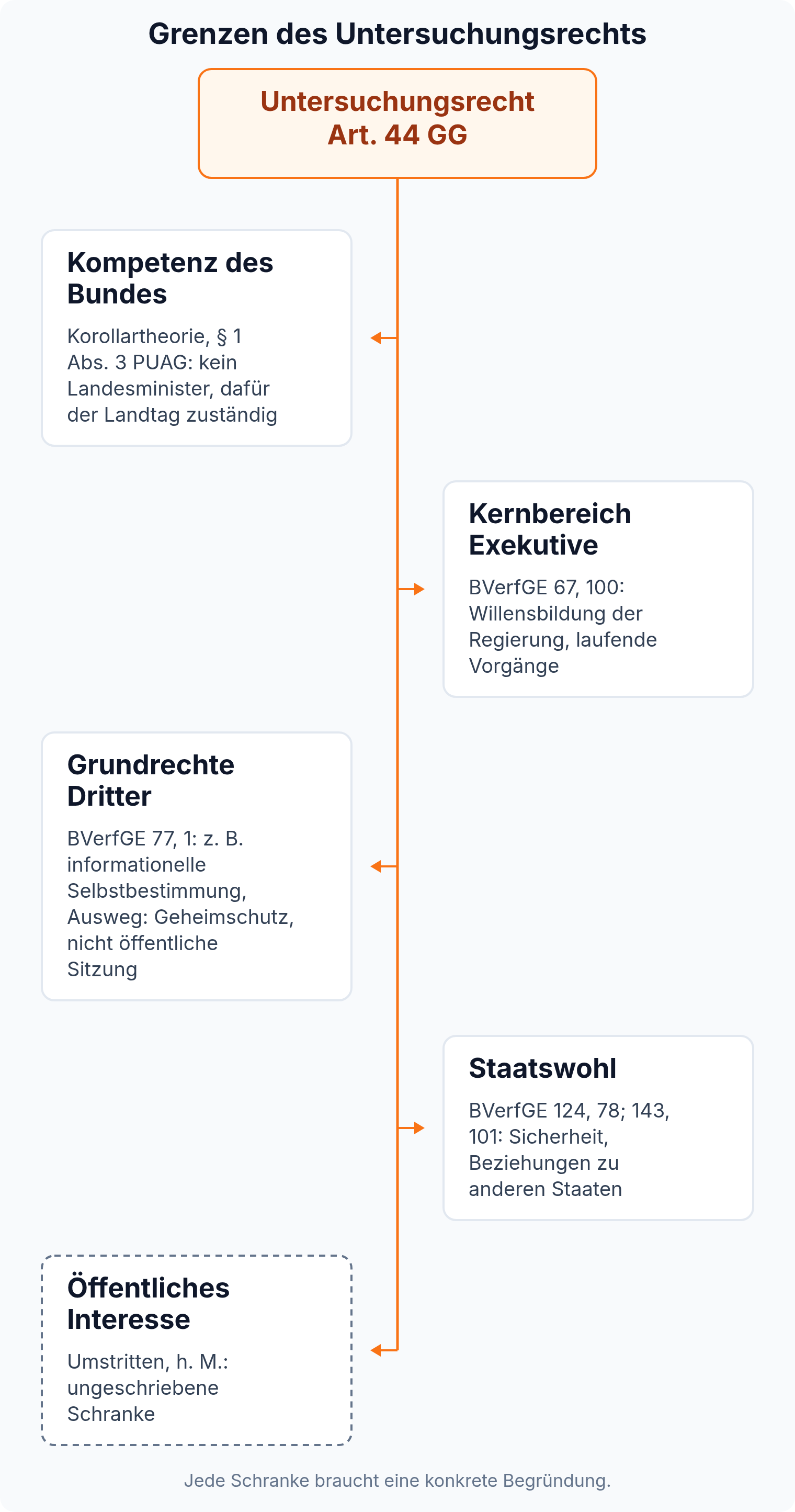 Übersicht: Das Untersuchungsrecht nach Art. 44 GG ist begrenzt durch die Kompetenz des Bundes, den Kernbereich exekutiver Eigenverantwortung, die Grundrechte Dritter und das Staatswohl. Umstritten ist das öffentliche Interesse als weitere Schranke.