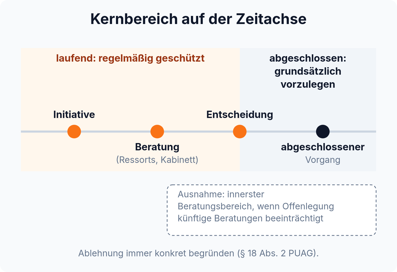 Zeitstrahl von der Initiative über die Beratung und die Entscheidung bis zum abgeschlossenen Vorgang: bis zur Entscheidung regelmäßig geschützt, danach grundsätzlich vorzulegen, mit einer Ausnahme für den innersten Beratungsbereich.