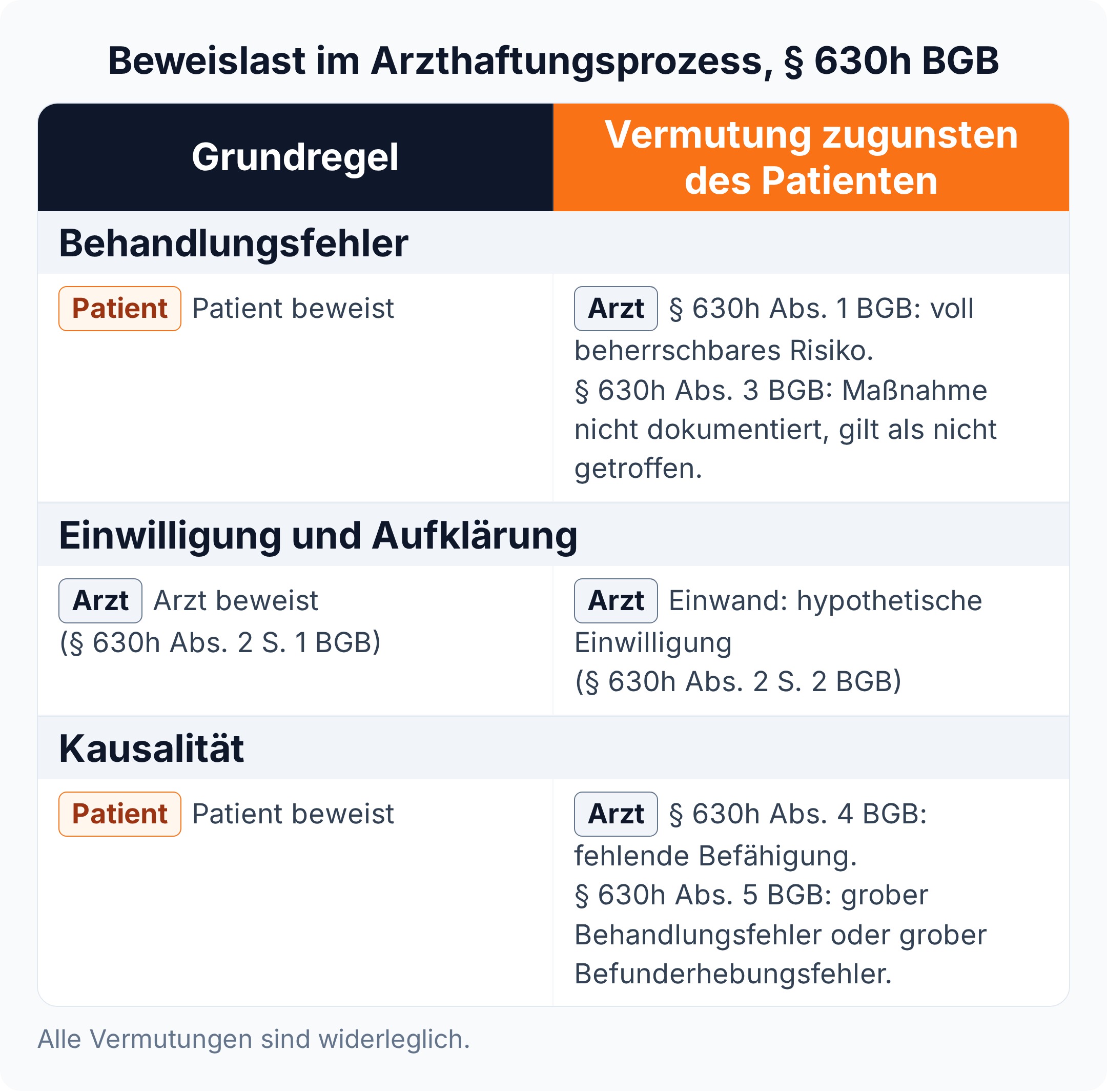Beweislast nach § 630h BGB: Behandlungsfehler und Kausalität beweist grundsätzlich der Patient, Aufklärung und Einwilligung der Arzt; fünf widerlegliche Vermutungen verschieben die Last zugunsten des Patienten