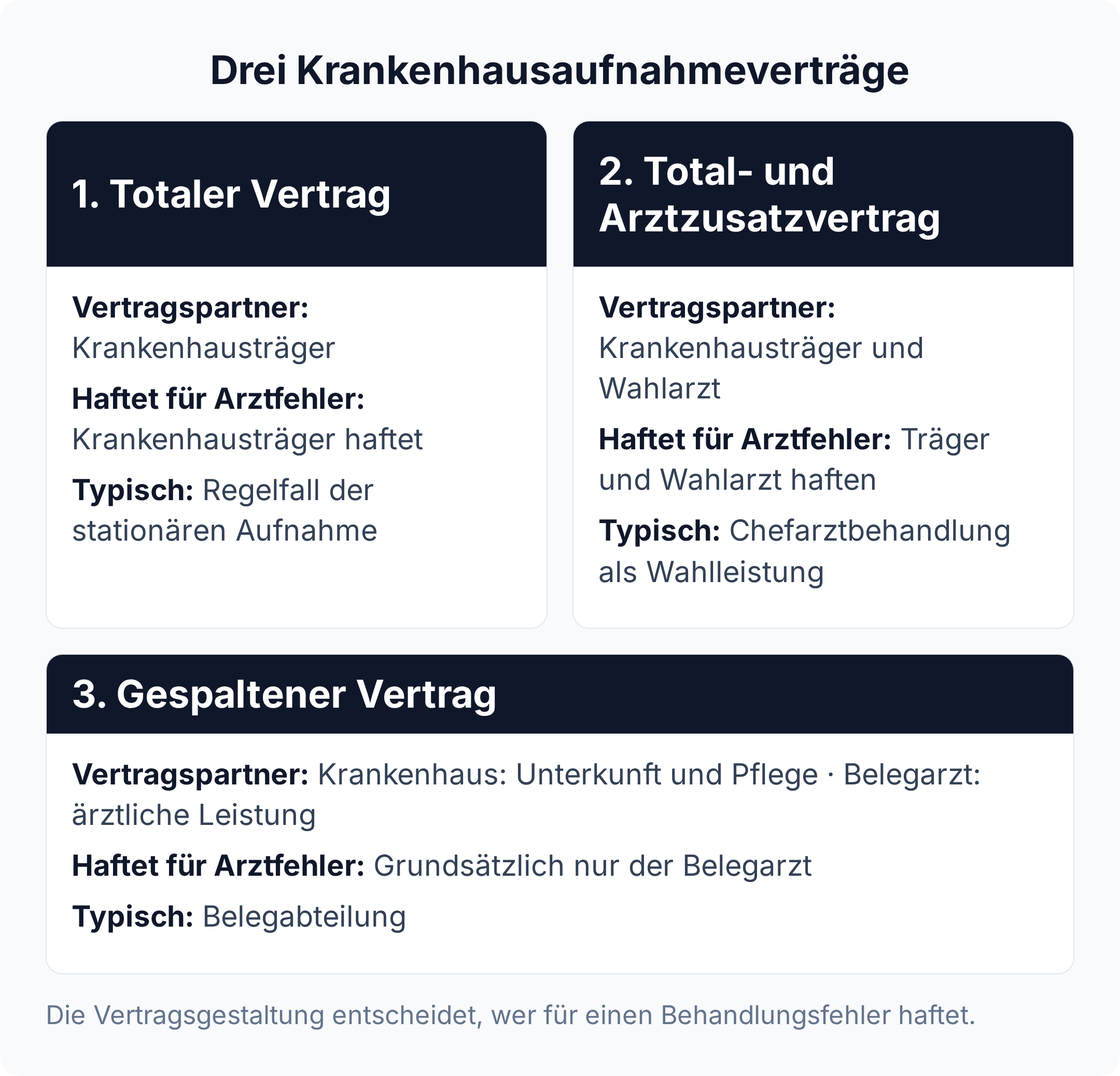 Beim totalen Vertrag und beim Vertrag mit Arztzusatzvertrag haftet der Krankenhausträger vertraglich für Arztfehler, beim gespaltenen Krankenhausaufnahmevertrag grundsätzlich nur der Belegarzt