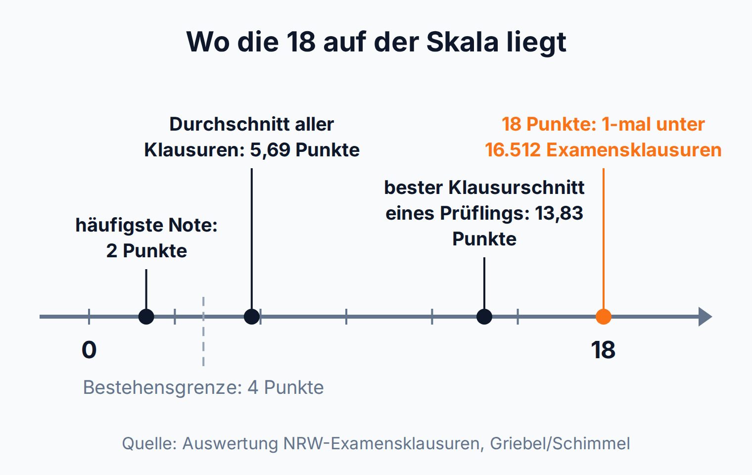 Zahlenstrahl von 0 bis 18 Punkten: häufigste Note 2 Punkte, Durchschnitt aller Klausuren 5,69 Punkte, bester Klausurschnitt eines Prüflings 13,83 Punkte, 18 Punkte nur einmal unter 16.512 Examensklausuren