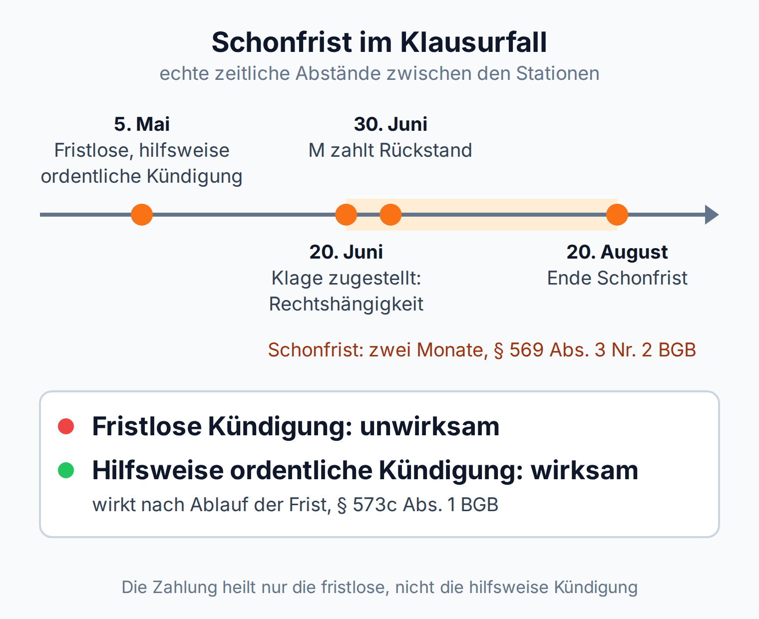 Zeitstrahl zum Klausurfall: Kündigung am 5. Mai, Zustellung der Räumungsklage am 20. Juni, Zahlung am 30. Juni, Ende der Schonfrist am 20. August; die fristlose Kündigung wird unwirksam, die hilfsweise ordentliche Kündigung wirkt nach Ablauf der Kündigungsfrist